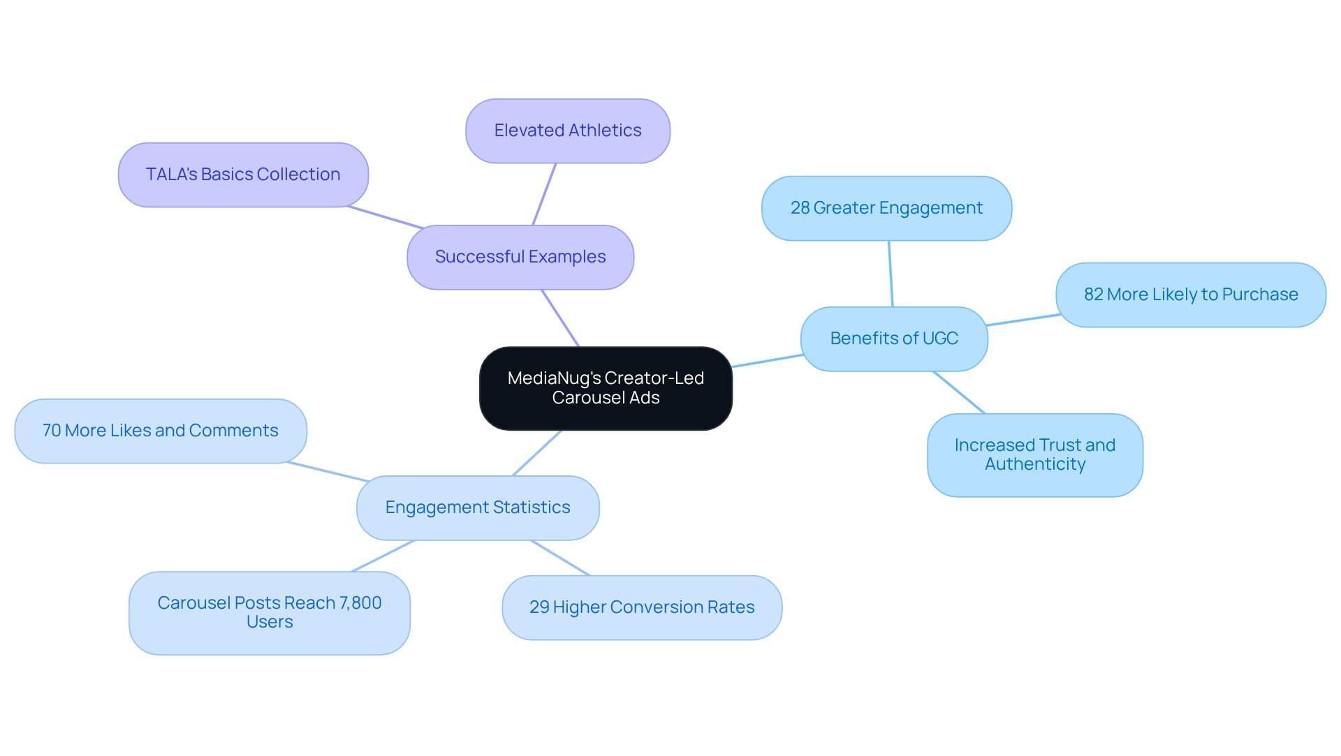 The central node represents MediaNug's advertising approach, while the branches show the benefits, statistics, and examples that support this strategy. Each branch highlights important insights that contribute to understanding how UGC enhances advertising effectiveness. The central node represents MediaNug's advertising approach, while the branches show the benefits, statistics, and examples that support this strategy. Each branch highlights important insights that contribute to understanding how UGC enhances advertising effectiveness.