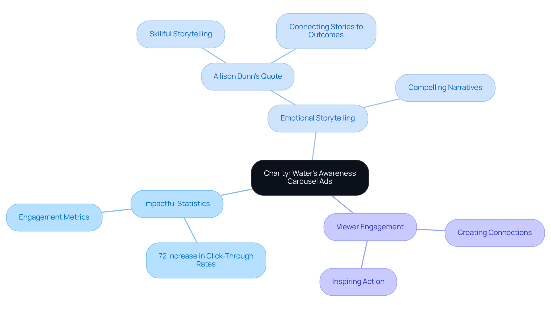The central node represents the main strategy, while branches show how statistics and storytelling contribute to viewer engagement. Each sub-branch provides specific examples or quotes that illustrate these concepts. The central node represents the main strategy, while branches show how statistics and storytelling contribute to viewer engagement. Each sub-branch provides specific examples or quotes that illustrate these concepts.