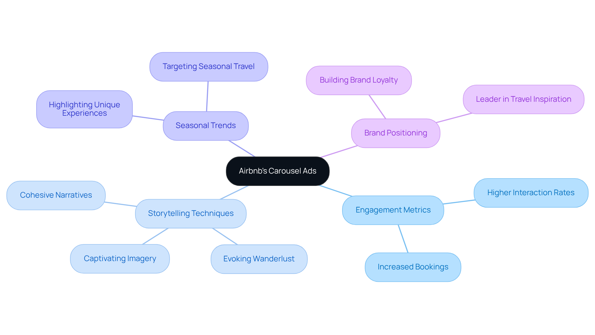 The center represents Airbnb's innovative ad strategy, with branches showing how different elements contribute to its effectiveness. Follow the branches to explore how engagement, storytelling, and brand reputation are interconnected. The center represents Airbnb's innovative ad strategy, with branches showing how different elements contribute to its effectiveness. Follow the branches to explore how engagement, storytelling, and brand reputation are interconnected.