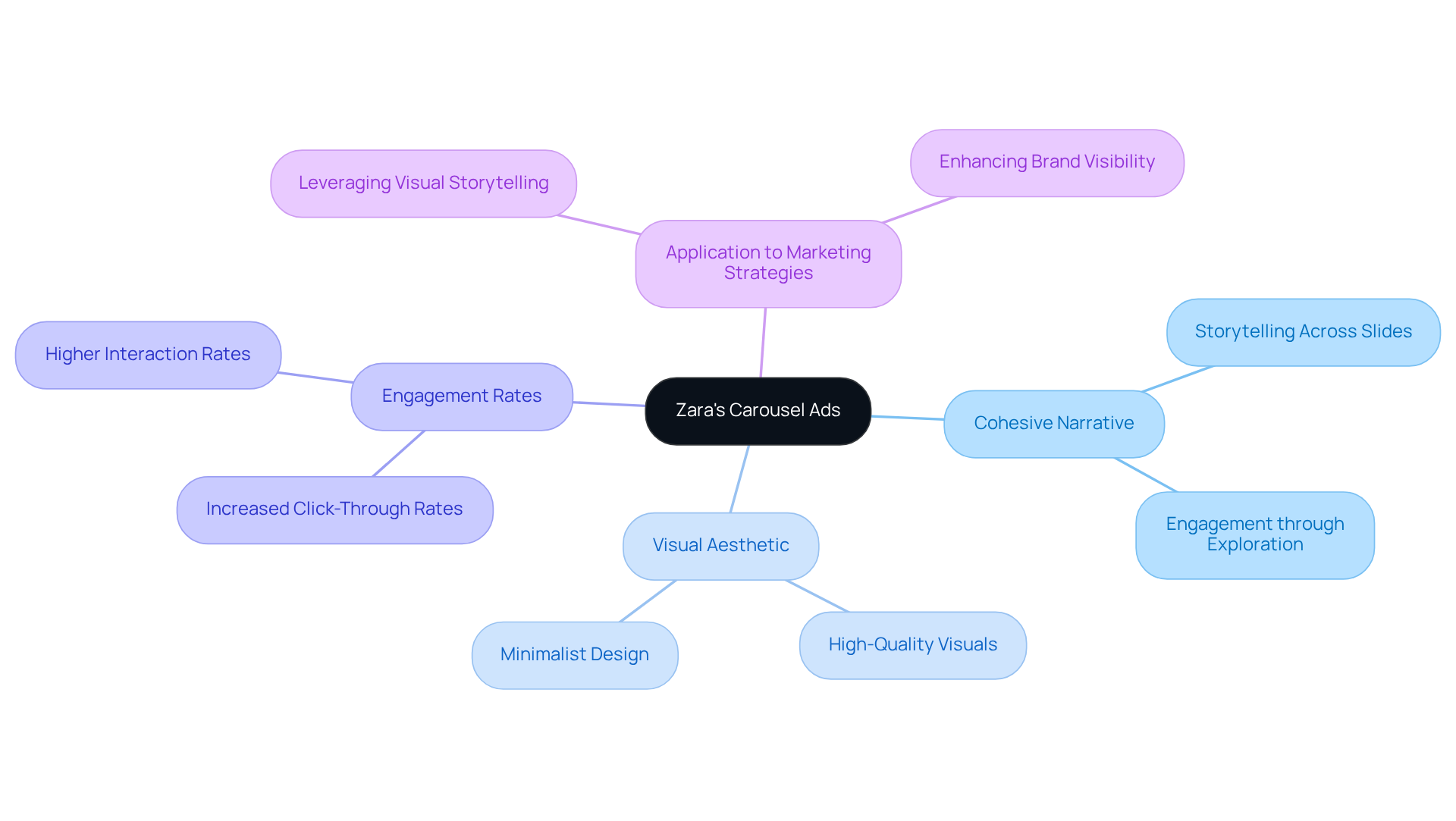 The central node represents Zara's innovative advertising approach, while the branches illustrate how different elements contribute to its success. Follow the branches to explore each aspect of the strategy. The central node represents Zara's innovative advertising approach, while the branches illustrate how different elements contribute to its success. Follow the branches to explore each aspect of the strategy.