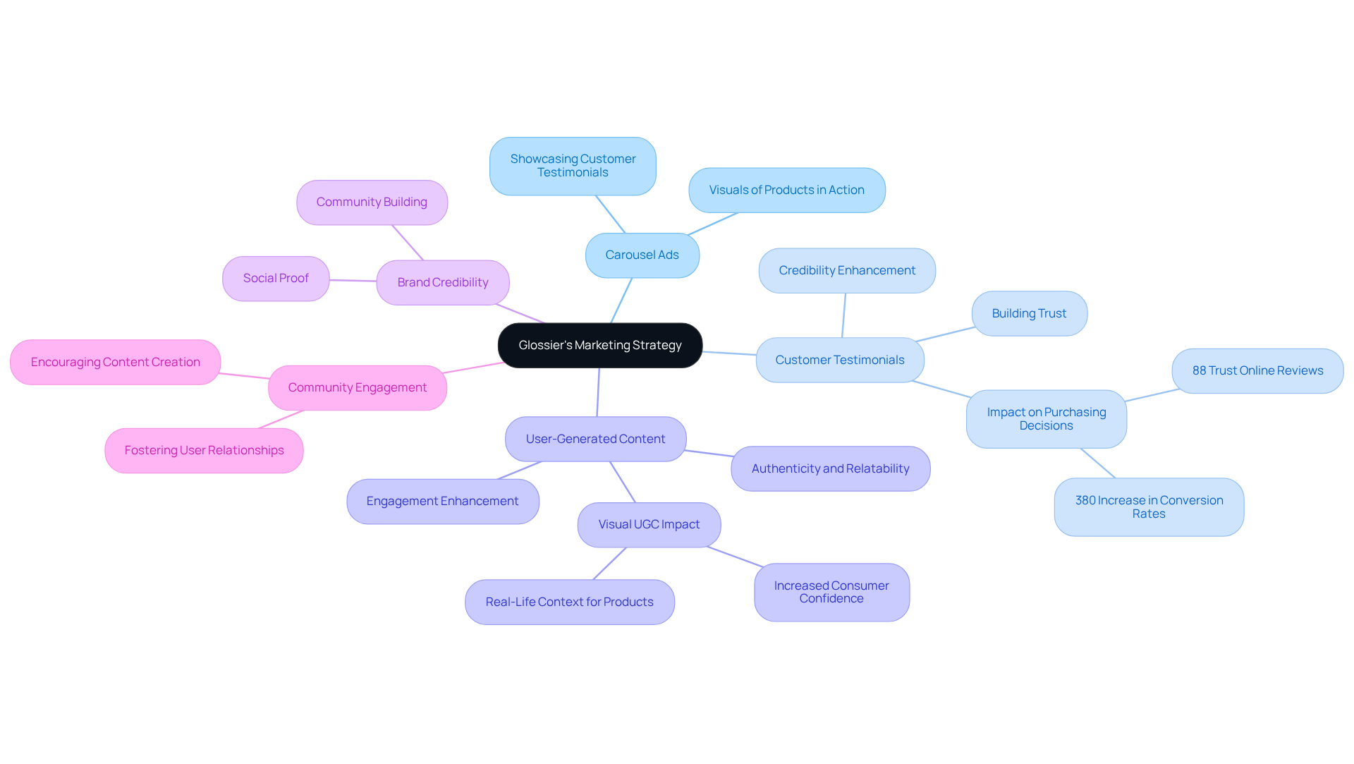 The central node represents Glossier's overall strategy, while the branches illustrate the various components that contribute to its effectiveness. Each branch highlights a specific aspect of the strategy, showing how they work together to build trust and engagement. The central node represents Glossier's overall strategy, while the branches illustrate the various components that contribute to its effectiveness. Each branch highlights a specific aspect of the strategy, showing how they work together to build trust and engagement.