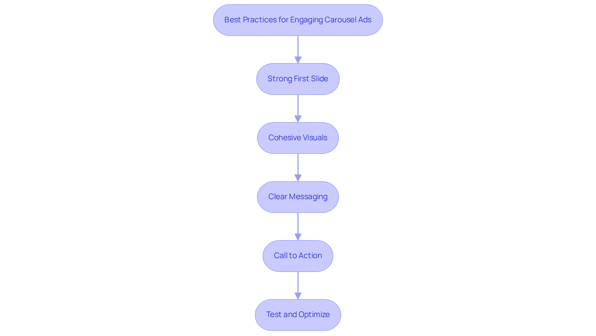 Each box represents a key practice for creating carousel ads. Follow the arrows to see the recommended order of implementation for maximum engagement. Each box represents a key practice for creating carousel ads. Follow the arrows to see the recommended order of implementation for maximum engagement.