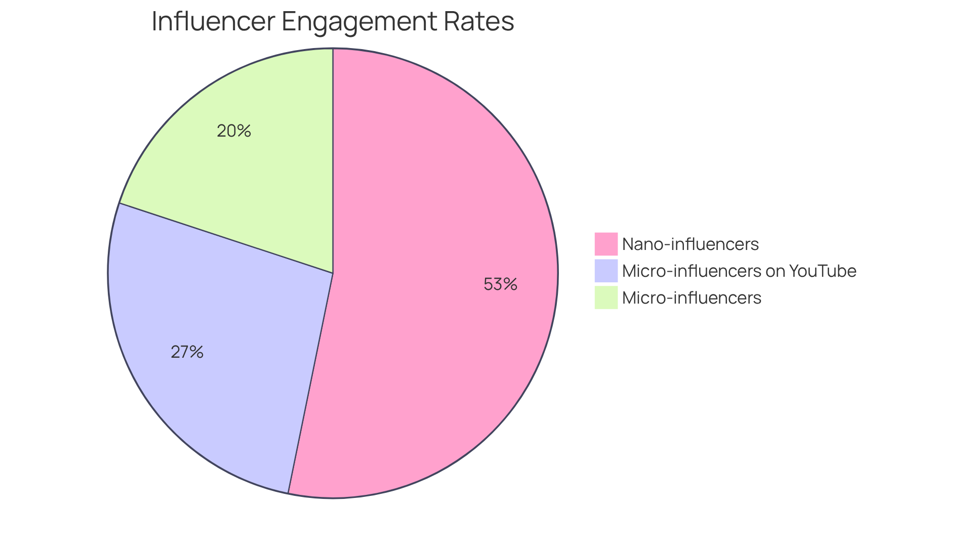 Each slice shows the engagement rate for a specific type of influencer. The larger the slice, the higher the engagement rate, indicating a more active audience. Each slice shows the engagement rate for a specific type of influencer. The larger the slice, the higher the engagement rate, indicating a more active audience.