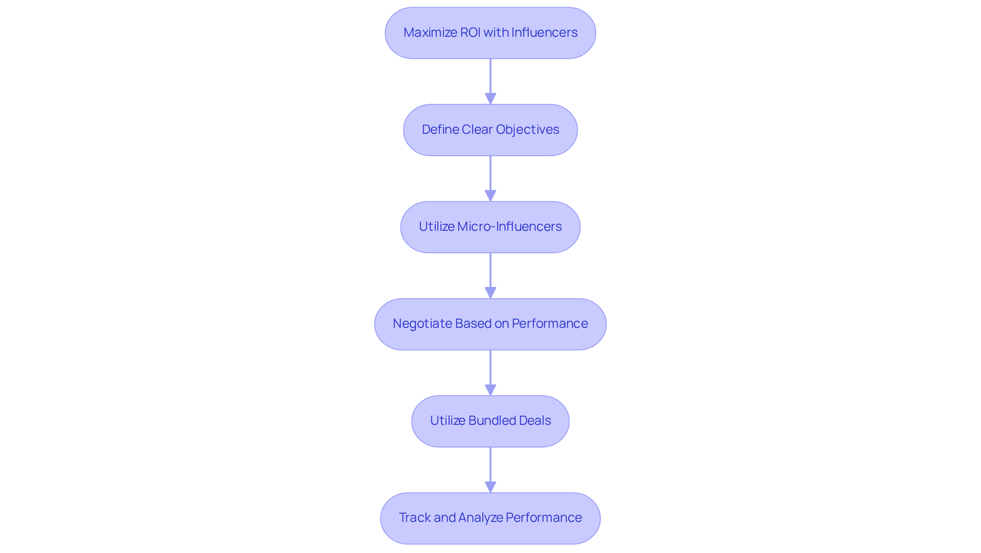 Each box represents a key strategy for working with influencers. Follow the arrows to see the recommended order of actions to achieve the best return on investment. Each box represents a key strategy for working with influencers. Follow the arrows to see the recommended order of actions to achieve the best return on investment.
