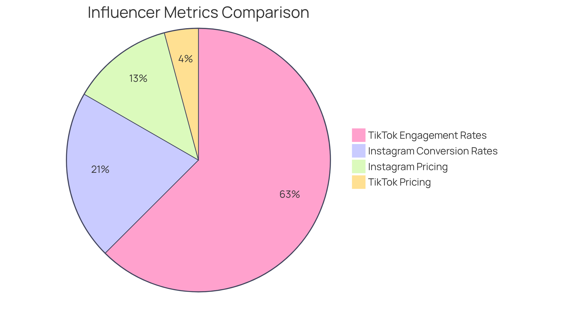 This chart shows how Instagram and TikTok compare in terms of influencer pricing and engagement rates. The larger the segment, the more significant the metric for that platform. This chart shows how Instagram and TikTok compare in terms of influencer pricing and engagement rates. The larger the segment, the more significant the metric for that platform.