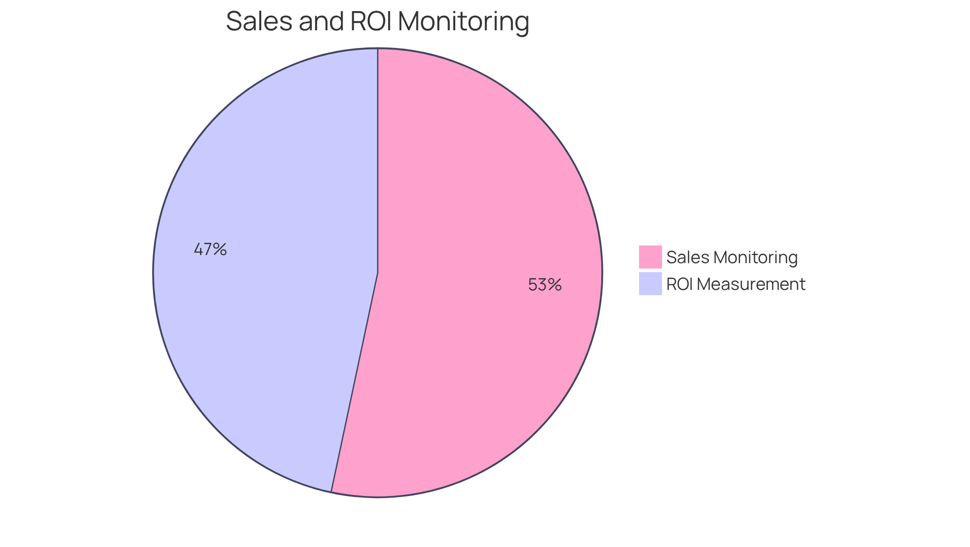 Each slice shows the percentage of companies or marketers engaged in these practices - the larger the slice, the more prevalent the trend. Each slice shows the percentage of companies or marketers engaged in these practices - the larger the slice, the more prevalent the trend.