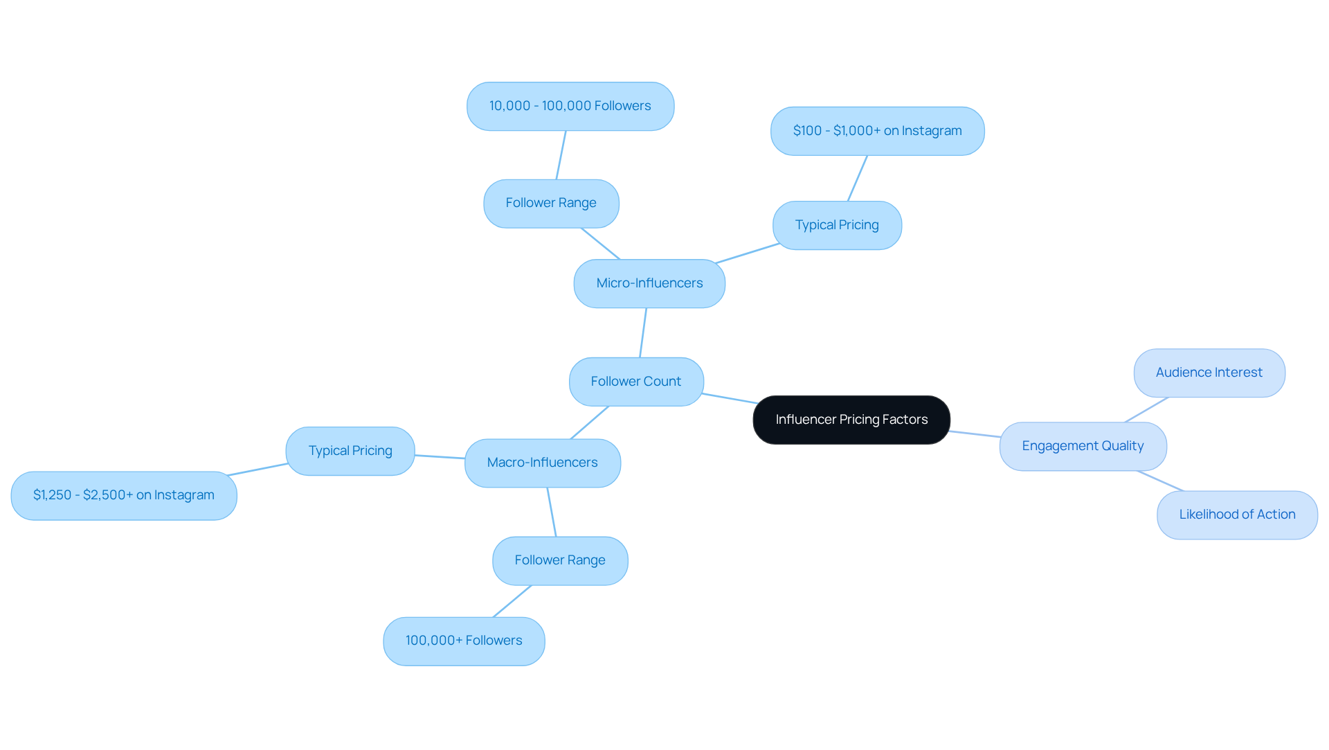 The central node represents the main topic of influencer pricing. The branches show how follower count and engagement quality influence pricing decisions, with further details on influencer types and key questions for brands. The central node represents the main topic of influencer pricing. The branches show how follower count and engagement quality influence pricing decisions, with further details on influencer types and key questions for brands.
