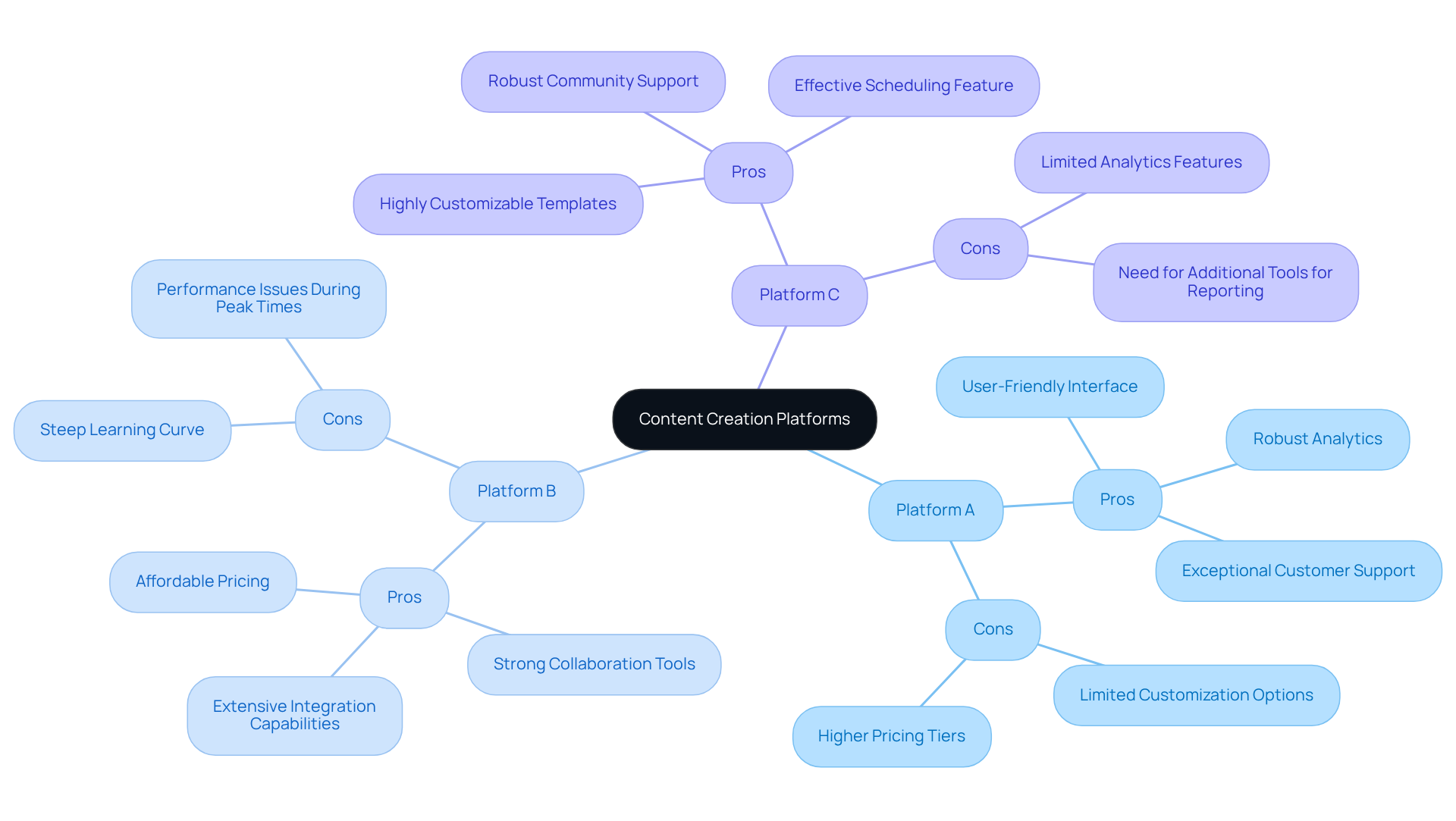 The central node represents the overall topic, while each branch shows a specific platform. Pros are listed under each platform's branch, highlighting its strengths, and cons show the weaknesses. This layout helps you quickly see what each platform offers and where it may fall short. The central node represents the overall topic, while each branch shows a specific platform. Pros are listed under each platform's branch, highlighting its strengths, and cons show the weaknesses. This layout helps you quickly see what each platform offers and where it may fall short.