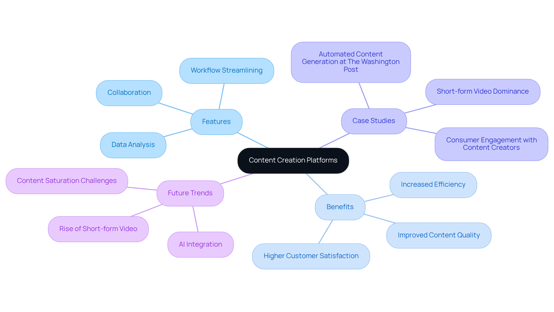 The central node represents the main topic, while branches show different aspects of content creation platforms. Each color-coded branch helps you see how features and benefits connect to the overall theme. The central node represents the main topic, while branches show different aspects of content creation platforms. Each color-coded branch helps you see how features and benefits connect to the overall theme.