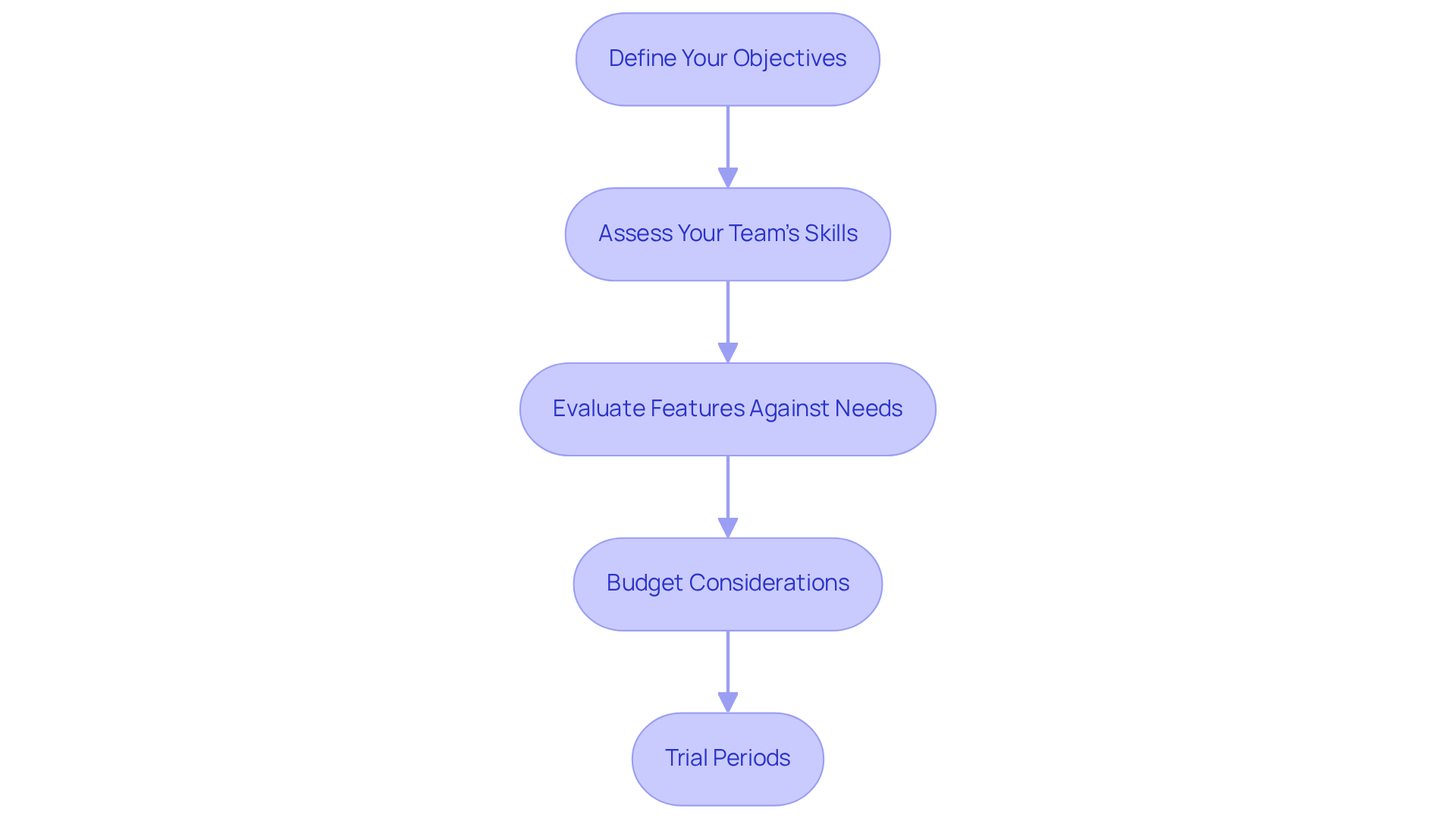 Each box represents a crucial step in selecting a platform. Follow the arrows to see how each consideration builds on the previous one, guiding you toward an informed decision. Each box represents a crucial step in selecting a platform. Follow the arrows to see how each consideration builds on the previous one, guiding you toward an informed decision.