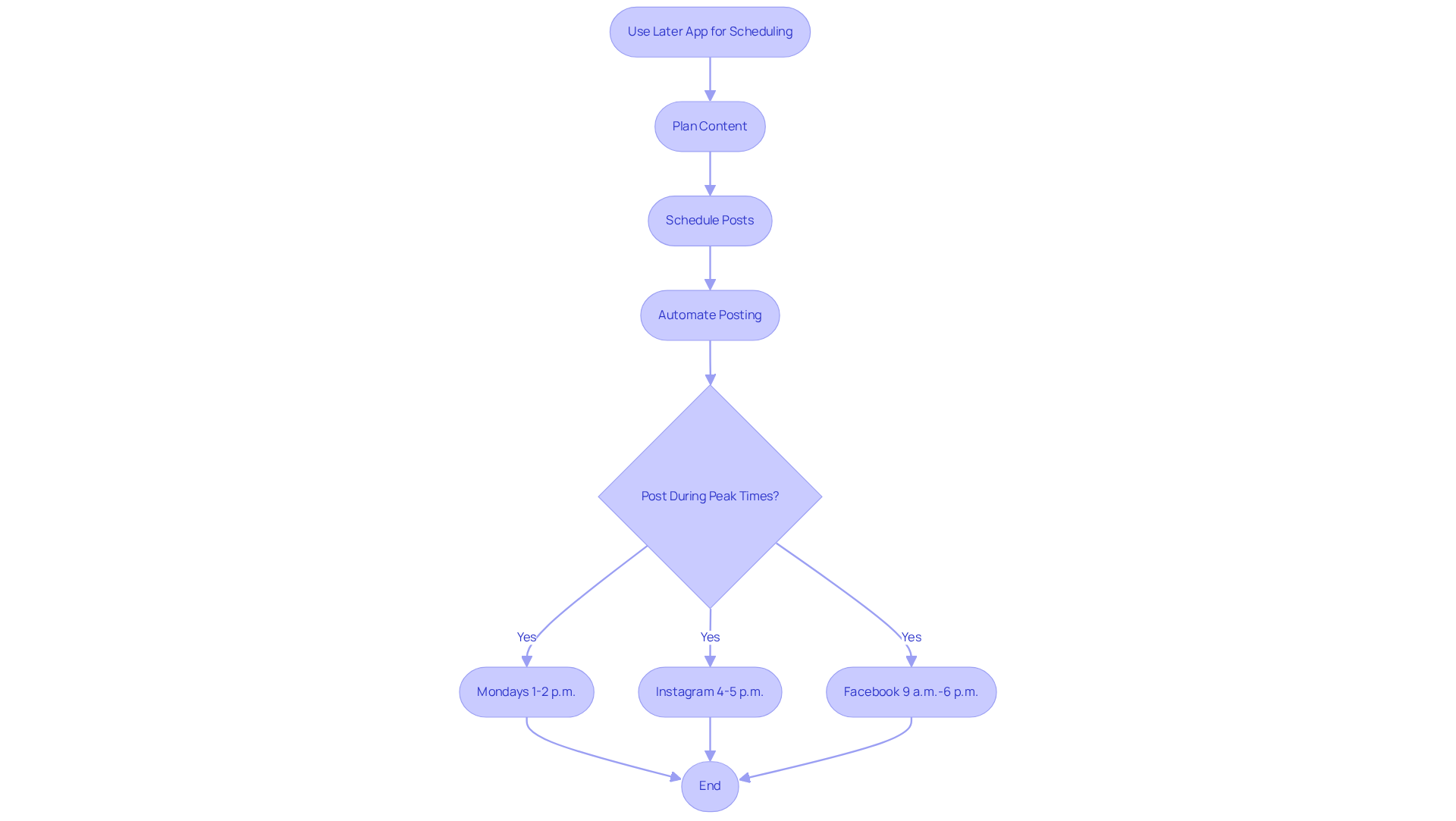 This flowchart guides you through using the Later app for social media. Start with planning your content, then schedule and automate your posts. Follow the arrows to see when to post for maximum engagement! This flowchart guides you through using the Later app for social media. Start with planning your content, then schedule and automate your posts. Follow the arrows to see when to post for maximum engagement!