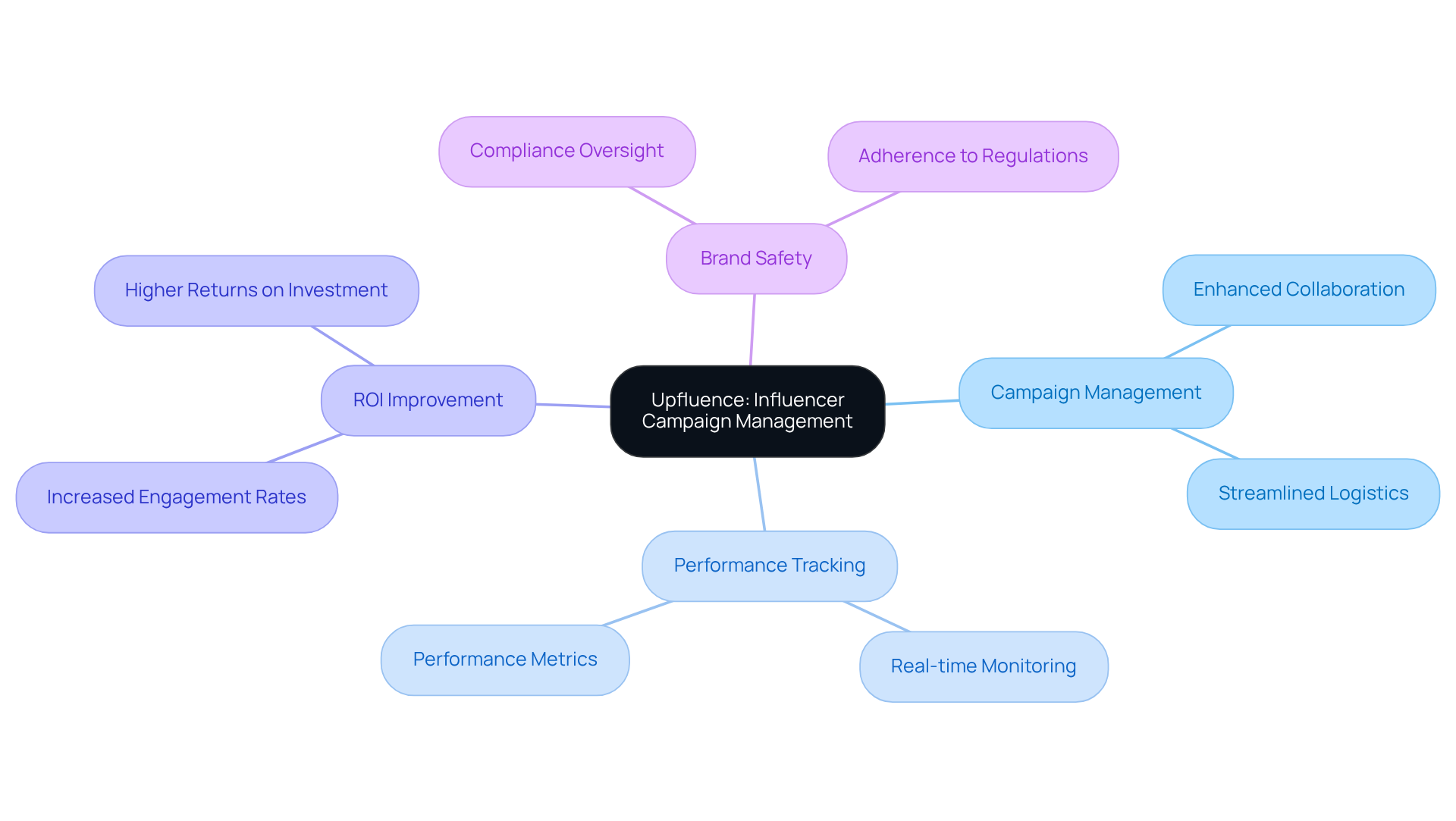 The central node represents Upfluence, while the branches show different aspects of how it helps manage influencer campaigns. Each branch highlights a key benefit or feature, making it easy to understand the platform's comprehensive approach. The central node represents Upfluence, while the branches show different aspects of how it helps manage influencer campaigns. Each branch highlights a key benefit or feature, making it easy to understand the platform's comprehensive approach.