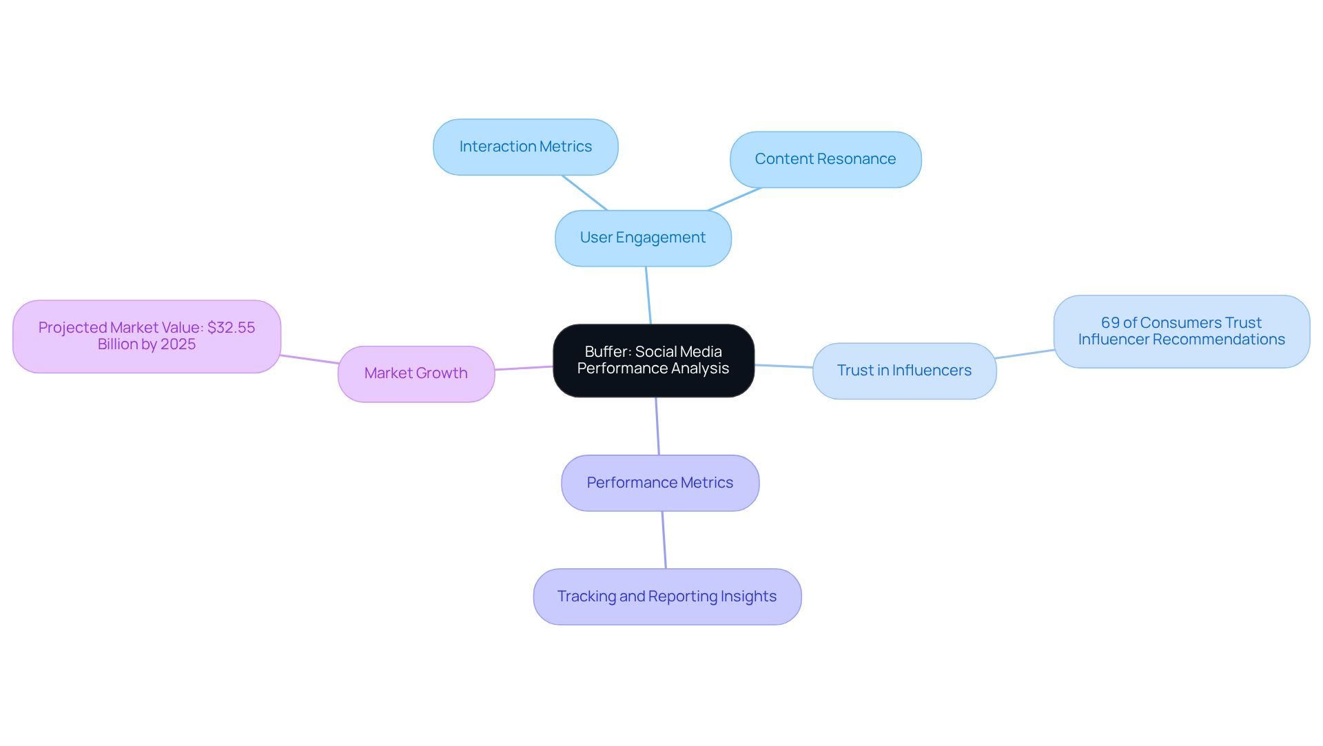 The central node represents Buffer's capabilities, while the branches illustrate key themes and insights related to influencer marketing. Each branch connects to specific aspects that contribute to understanding how Buffer helps influencers succeed. The central node represents Buffer's capabilities, while the branches illustrate key themes and insights related to influencer marketing. Each branch connects to specific aspects that contribute to understanding how Buffer helps influencers succeed.