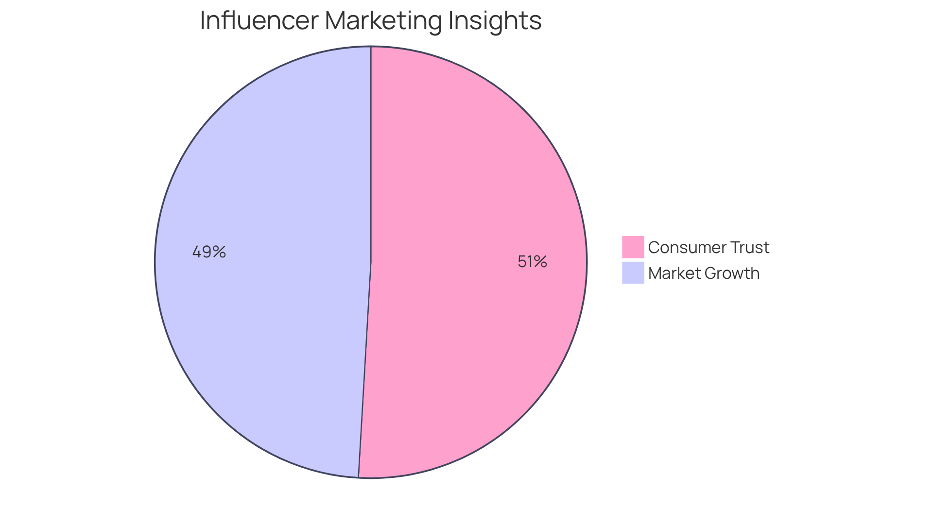 The blue slice shows the growth of the social media marketing sector, while the green slice represents the percentage of consumers who trust influencer recommendations. The larger the slice, the more significant the impact! The blue slice shows the growth of the social media marketing sector, while the green slice represents the percentage of consumers who trust influencer recommendations. The larger the slice, the more significant the impact!