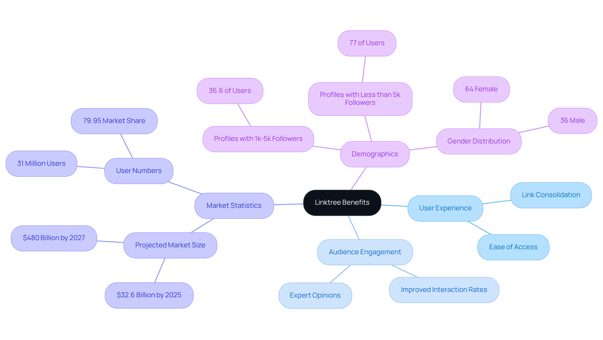 The central node represents Linktree's overall benefits, while branches show specific advantages and statistics. Each color-coded branch helps you navigate through the different aspects of Linktree's impact. The central node represents Linktree's overall benefits, while branches show specific advantages and statistics. Each color-coded branch helps you navigate through the different aspects of Linktree's impact.