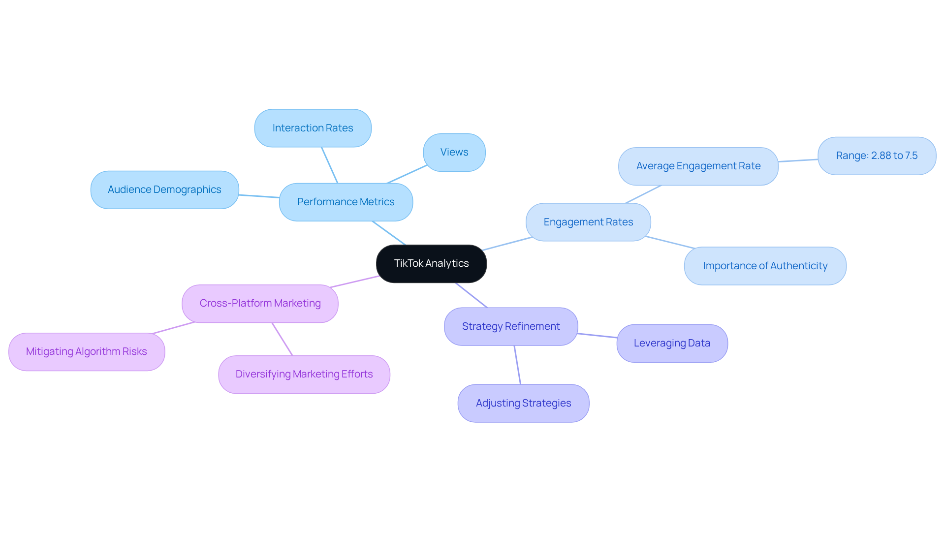 The central node represents TikTok Analytics, with branches showing key metrics and strategies. Each branch highlights important aspects that creators should focus on to enhance their performance and engagement. The central node represents TikTok Analytics, with branches showing key metrics and strategies. Each branch highlights important aspects that creators should focus on to enhance their performance and engagement.