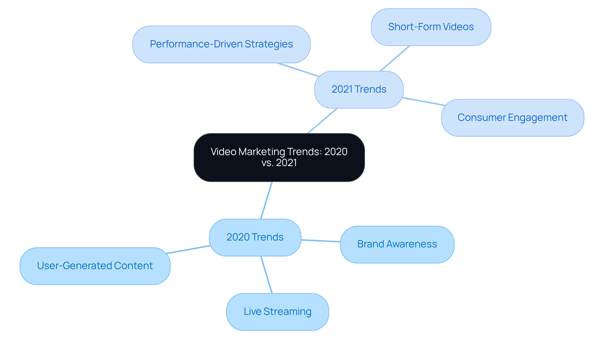 The central node represents the overall topic, while the branches show the specific trends for each year. Each color-coded branch helps you see how video marketing strategies have changed over time. The central node represents the overall topic, while the branches show the specific trends for each year. Each color-coded branch helps you see how video marketing strategies have changed over time.