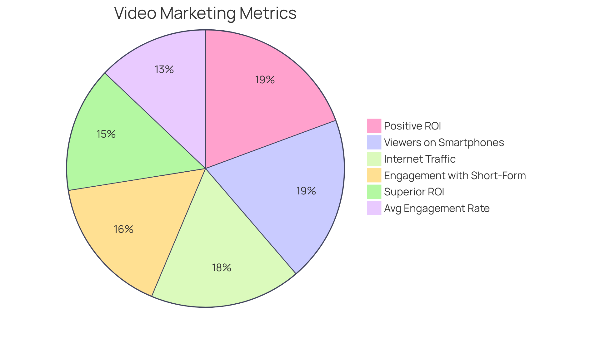 Each slice of the pie shows a different performance metric in video marketing. The larger the slice, the more significant that metric is in the overall picture of video marketing trends. Each slice of the pie shows a different performance metric in video marketing. The larger the slice, the more significant that metric is in the overall picture of video marketing trends.