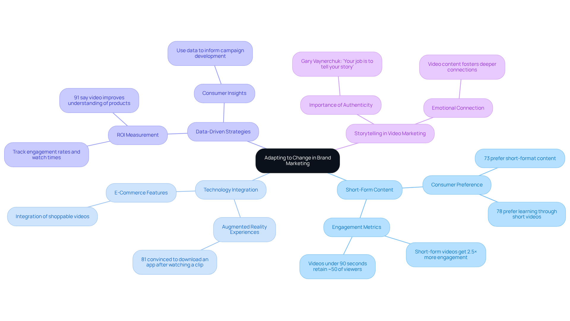 The central node represents the main theme of adapting to change, while the branches illustrate different strategies and insights that marketing managers should consider. Each color-coded branch helps to differentiate the areas of focus. The central node represents the main theme of adapting to change, while the branches illustrate different strategies and insights that marketing managers should consider. Each color-coded branch helps to differentiate the areas of focus.