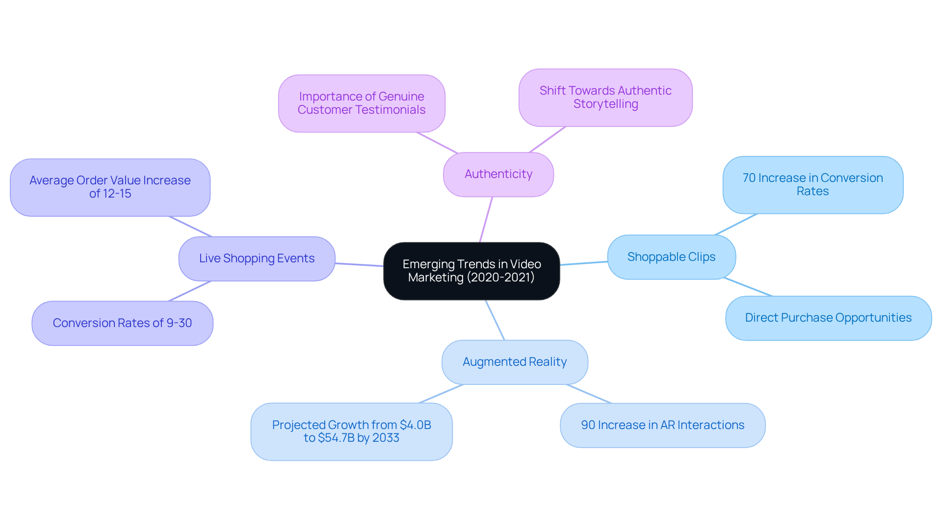 The central node represents the overall theme, while each branch highlights a specific trend in video marketing. The sub-branches provide key statistics and insights, illustrating the impact of each trend on consumer behavior and conversion rates. The central node represents the overall theme, while each branch highlights a specific trend in video marketing. The sub-branches provide key statistics and insights, illustrating the impact of each trend on consumer behavior and conversion rates.
