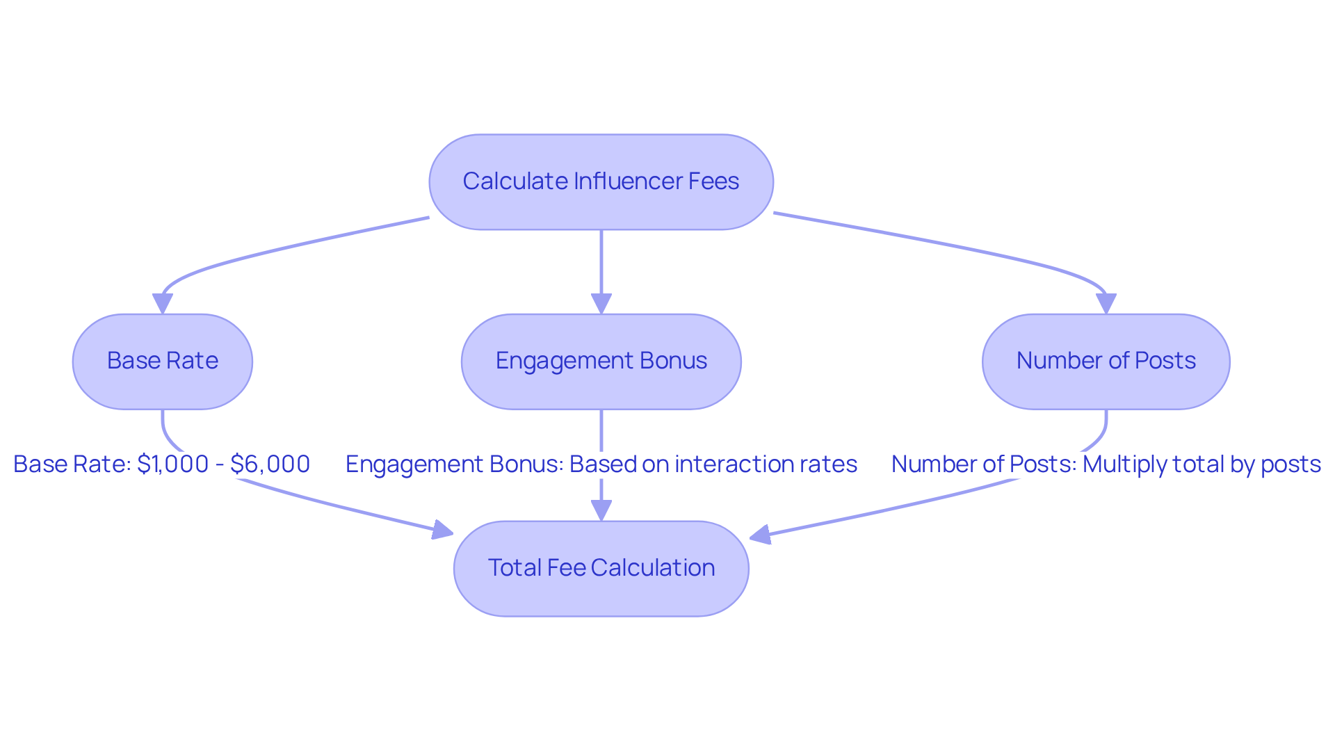 Follow the arrows to see how to calculate influencer fees step by step. Each box represents a part of the formula, helping you understand how to arrive at the total fee. Follow the arrows to see how to calculate influencer fees step by step. Each box represents a part of the formula, helping you understand how to arrive at the total fee.