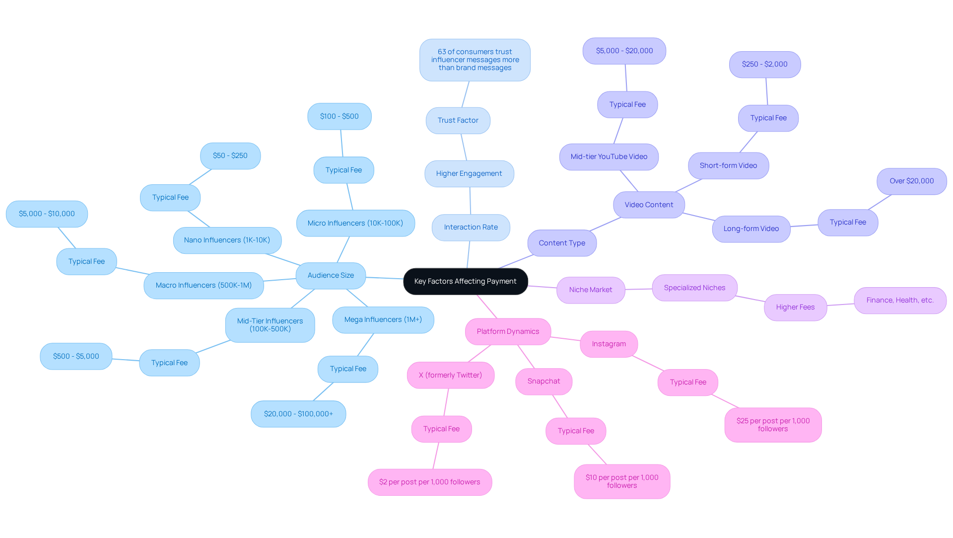 The central node represents the main topic, while the branches show the different factors that influence how much influencers get paid. Each sub-branch provides specific details or examples related to that factor. The central node represents the main topic, while the branches show the different factors that influence how much influencers get paid. Each sub-branch provides specific details or examples related to that factor.