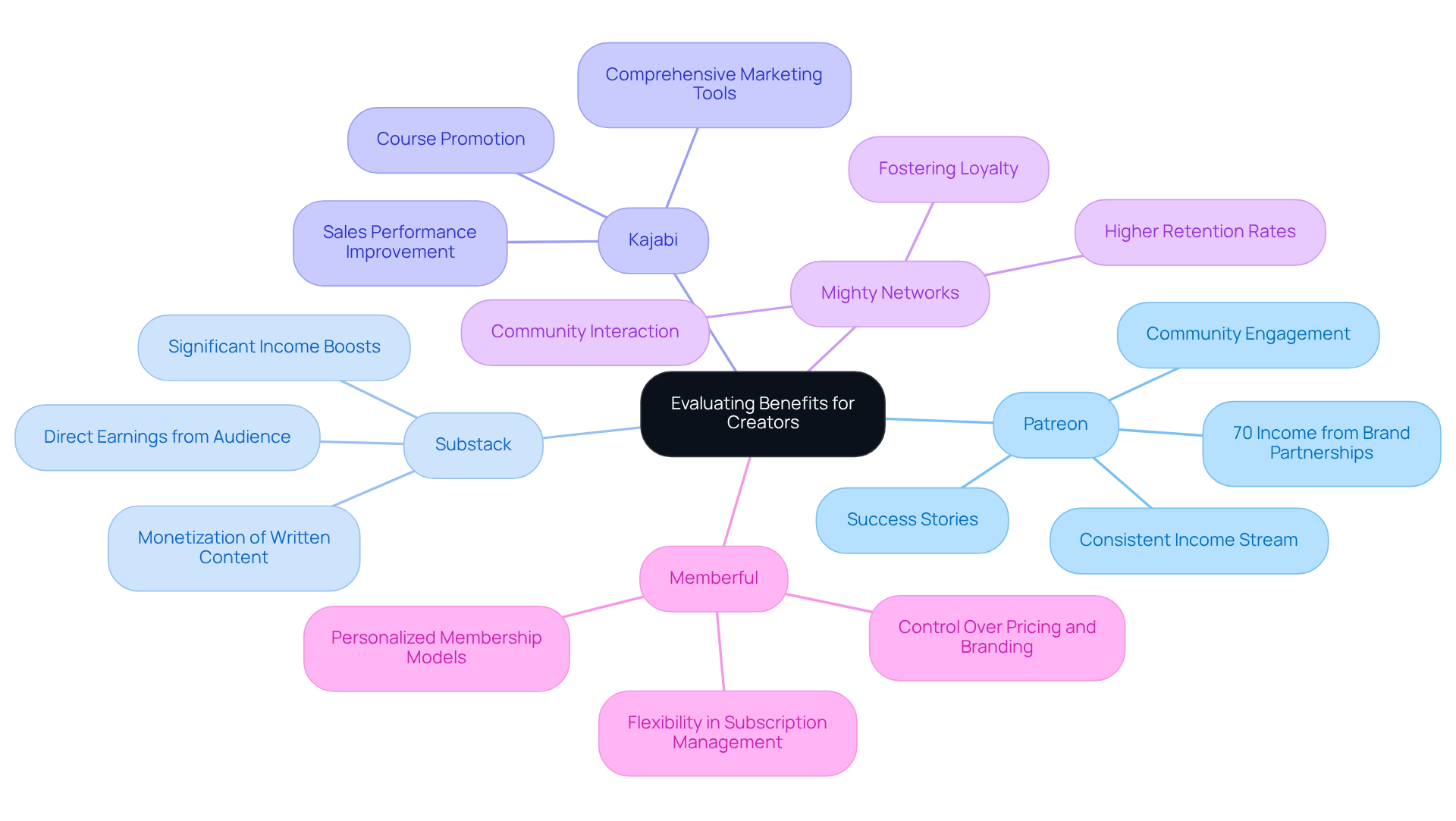 The central node represents the overall evaluation of benefits, while each branch shows a different platform. The sub-branches detail the specific advantages of each platform, helping you understand what each one offers to creators. The central node represents the overall evaluation of benefits, while each branch shows a different platform. The sub-branches detail the specific advantages of each platform, helping you understand what each one offers to creators.