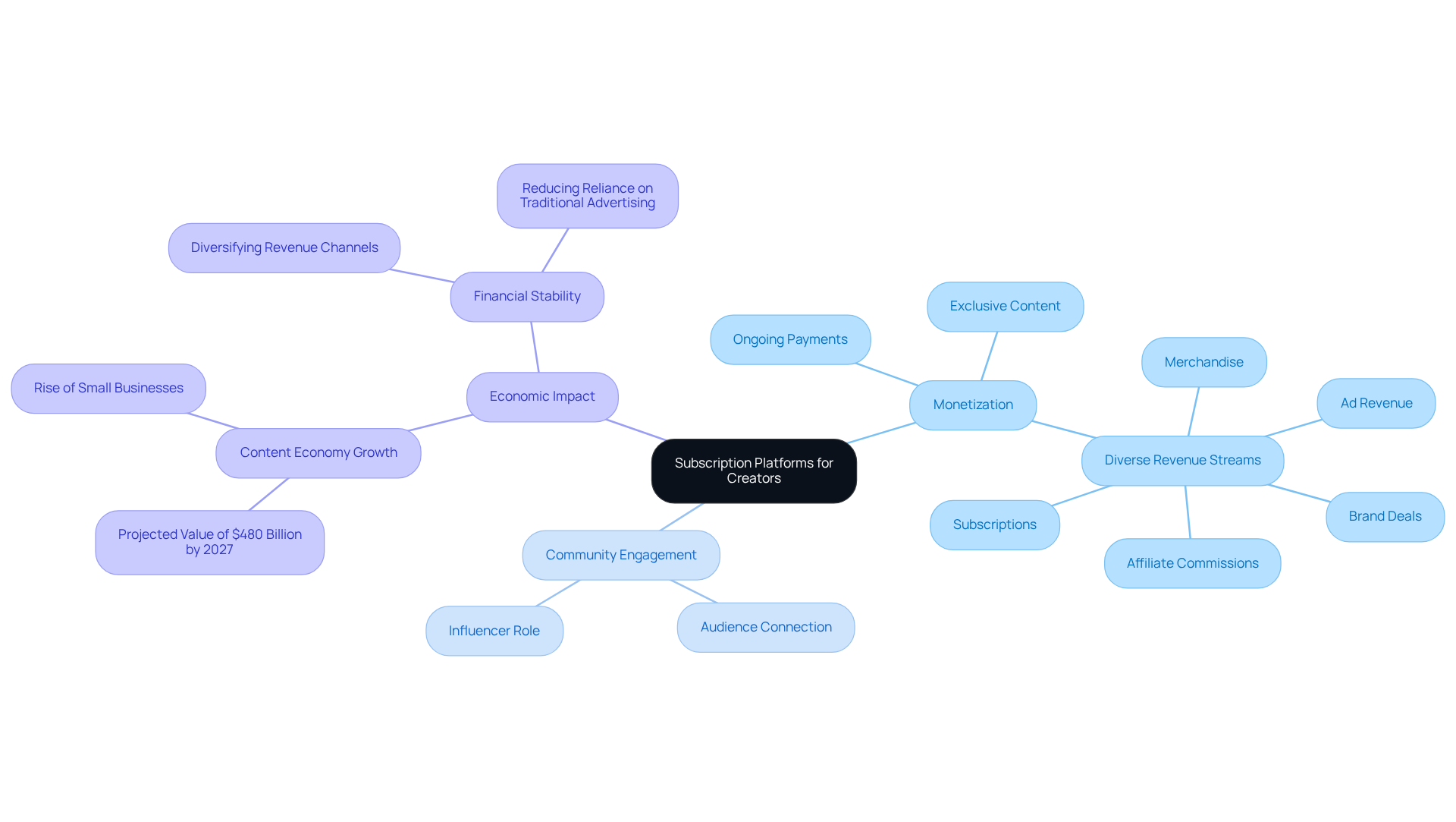 This mindmap illustrates how subscription platforms benefit creators. Each branch represents a key area, showing how they contribute to monetization, community building, and the overall economy. This mindmap illustrates how subscription platforms benefit creators. Each branch represents a key area, showing how they contribute to monetization, community building, and the overall economy.