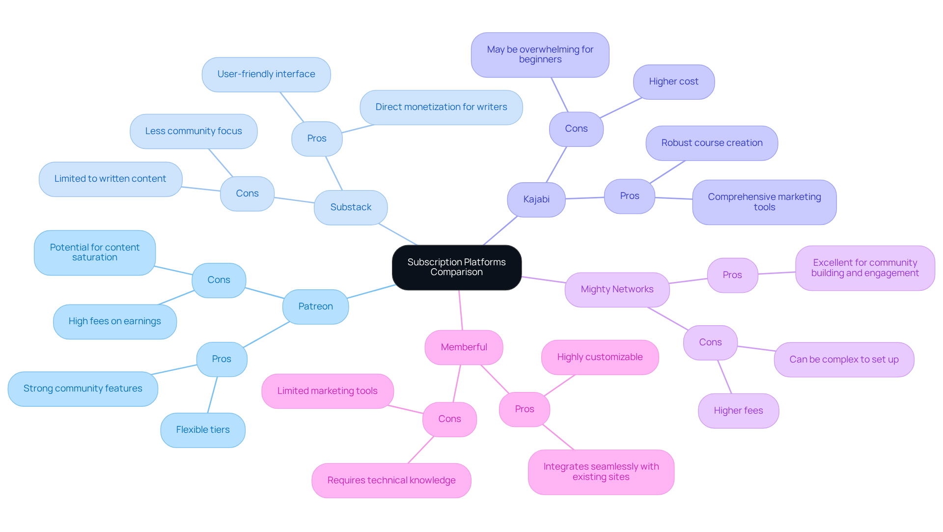 The central node represents the overall topic, while each branch shows a different platform. The pros and cons are listed under each platform, helping you quickly see what each one offers and what challenges they might present. The central node represents the overall topic, while each branch shows a different platform. The pros and cons are listed under each platform, helping you quickly see what each one offers and what challenges they might present.