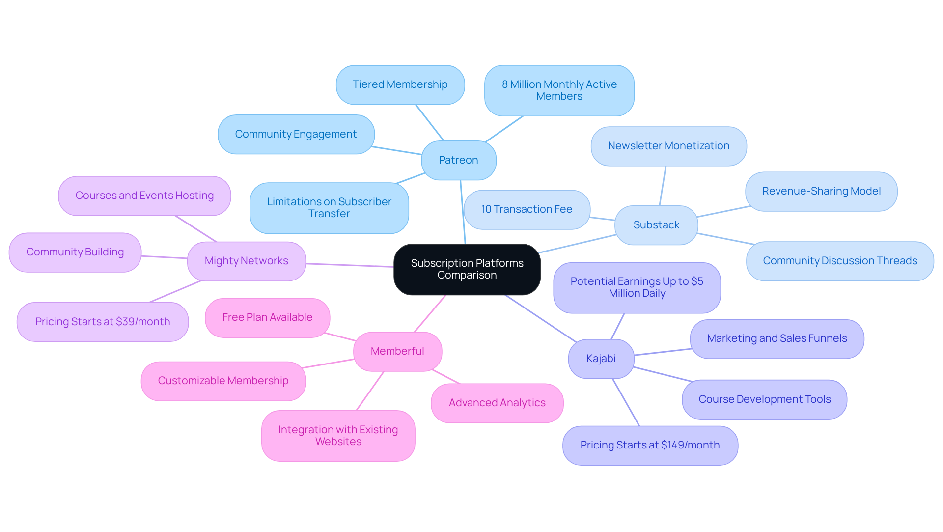 The central node represents the overall topic, while each branch represents a different platform. The sub-branches highlight the unique features of each platform, helping you understand what each one offers at a glance. The central node represents the overall topic, while each branch represents a different platform. The sub-branches highlight the unique features of each platform, helping you understand what each one offers at a glance.