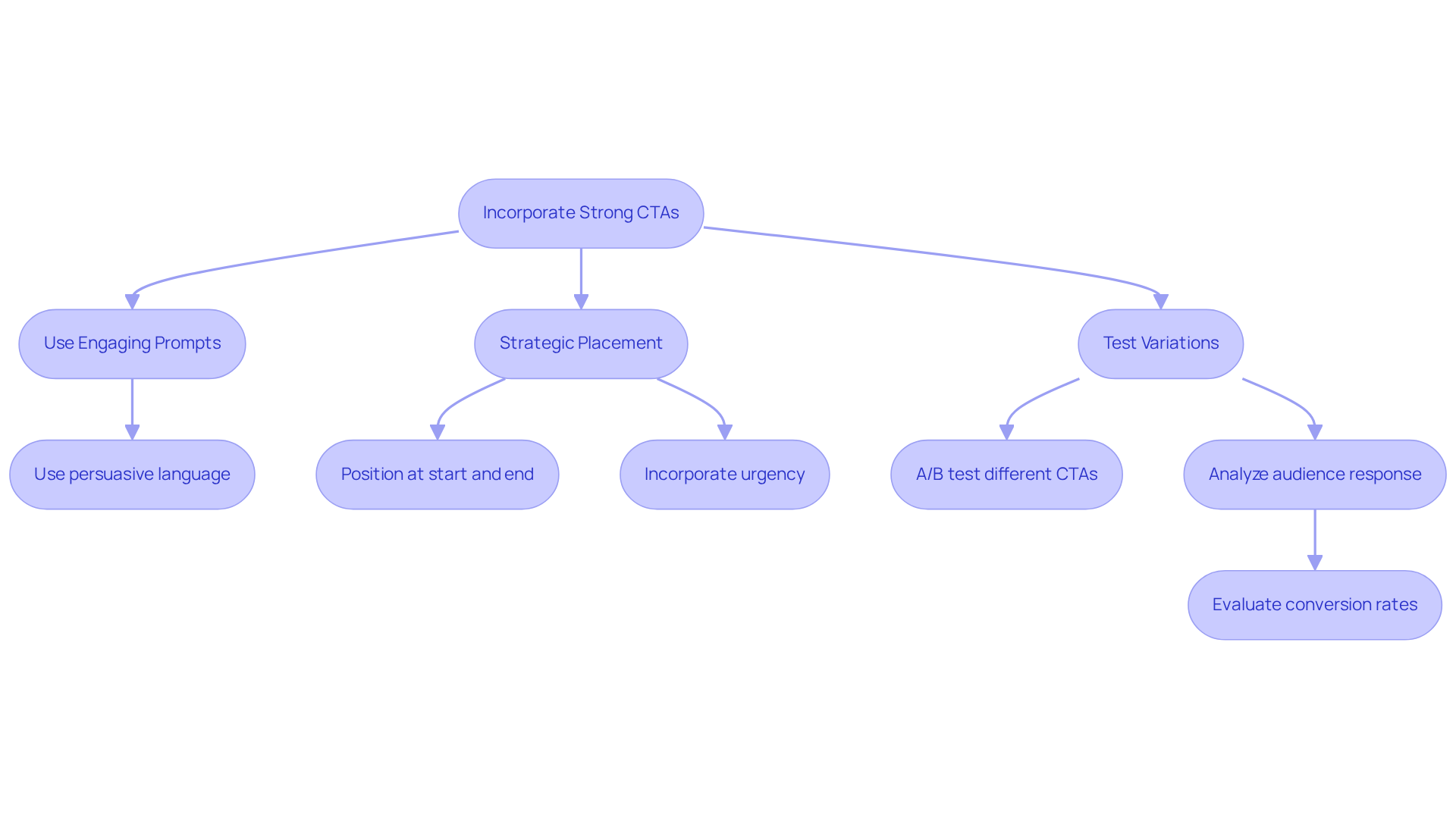 Follow the arrows to see how to effectively use calls to action in your clips. Each step shows what you should do to engage your audience and drive conversions. Follow the arrows to see how to effectively use calls to action in your clips. Each step shows what you should do to engage your audience and drive conversions.