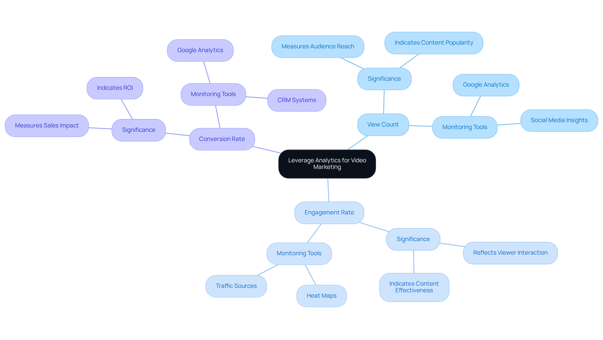 The central node represents the main focus on analytics in video marketing. Each branch shows a key performance indicator, helping you see how they contribute to improving marketing effectiveness. The central node represents the main focus on analytics in video marketing. Each branch shows a key performance indicator, helping you see how they contribute to improving marketing effectiveness.