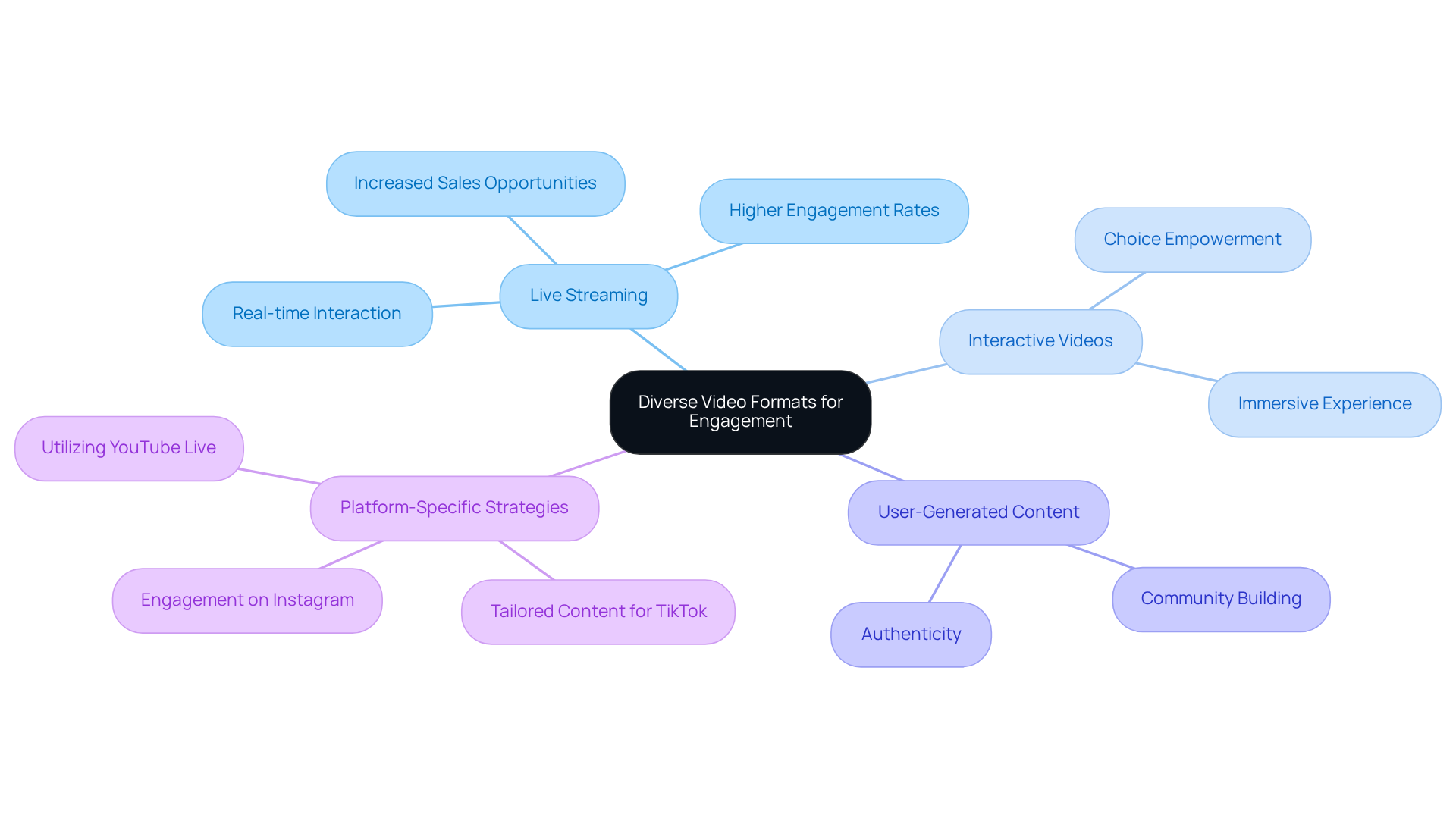 The central idea is about using different video formats to boost engagement. Each branch represents a format, and the sub-branches show how they enhance audience interaction and trust. The central idea is about using different video formats to boost engagement. Each branch represents a format, and the sub-branches show how they enhance audience interaction and trust.