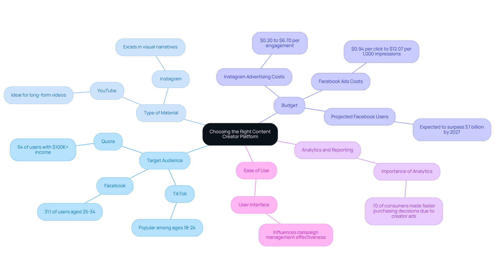 The central node represents the main decision, while the branches show the key criteria to consider. Each sub-branch provides additional details or examples related to that criterion, helping you understand what to evaluate when selecting a platform. The central node represents the main decision, while the branches show the key criteria to consider. Each sub-branch provides additional details or examples related to that criterion, helping you understand what to evaluate when selecting a platform.