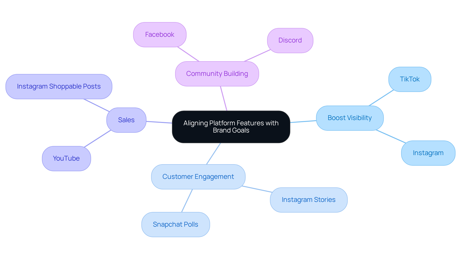 The central node represents the main theme, while the branches show how different platforms can help achieve specific marketing goals. Each color-coded branch highlights a different goal, making it easy to see which platforms are best suited for each objective. The central node represents the main theme, while the branches show how different platforms can help achieve specific marketing goals. Each color-coded branch highlights a different goal, making it easy to see which platforms are best suited for each objective.