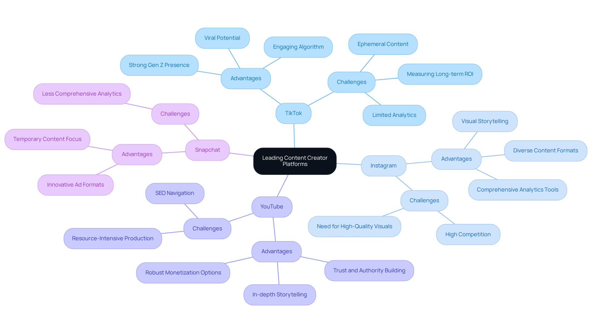 The central node represents the overall topic, while each branch represents a platform. Sub-branches highlight the key advantages and challenges, helping you understand what each platform offers at a glance. The central node represents the overall topic, while each branch represents a platform. Sub-branches highlight the key advantages and challenges, helping you understand what each platform offers at a glance.