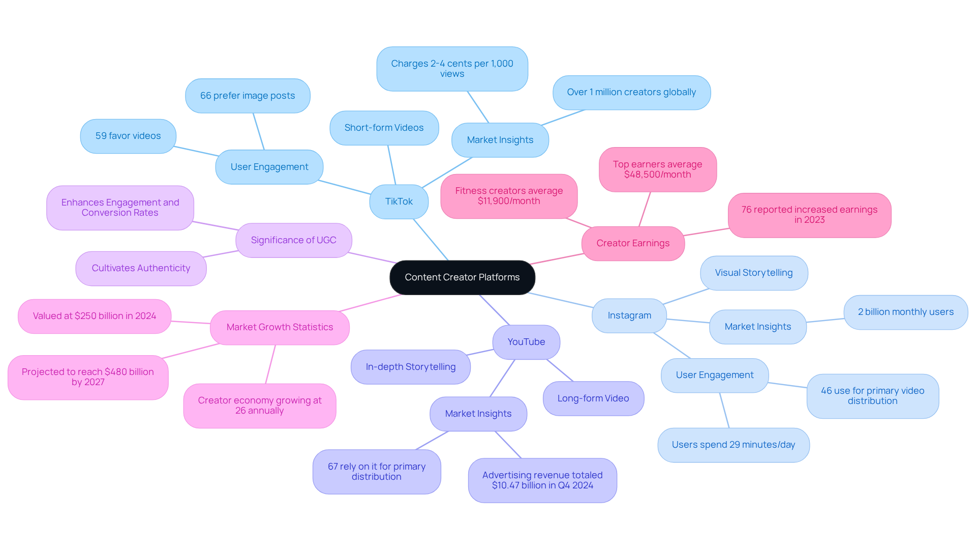 The central node represents the main topic, while the branches show different platforms and their features. Additional branches highlight the importance of UGC and market trends, helping you understand how these elements connect. The central node represents the main topic, while the branches show different platforms and their features. Additional branches highlight the importance of UGC and market trends, helping you understand how these elements connect.