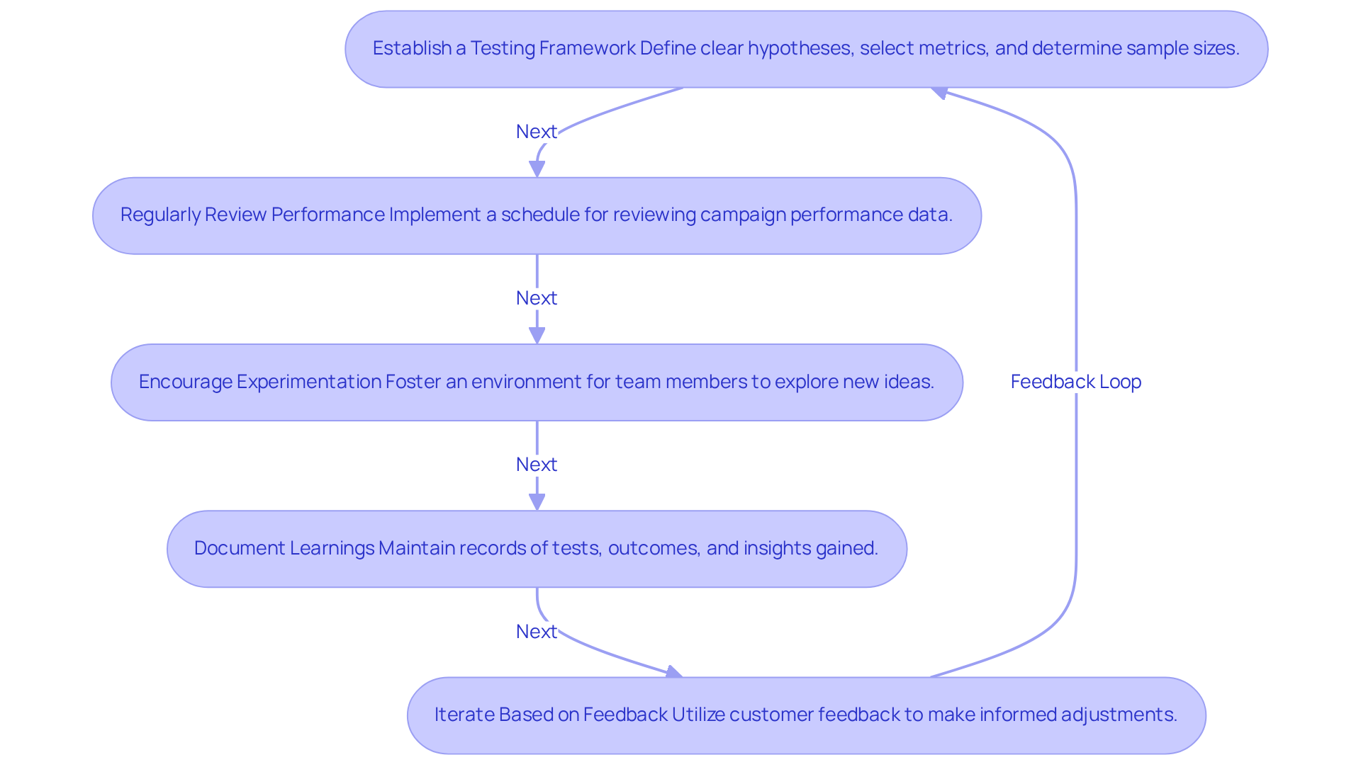 Each box represents a key step in the continuous improvement process for marketers. Follow the arrows to see how each step leads to the next, helping you optimize your marketing strategies effectively. Each box represents a key step in the continuous improvement process for marketers. Follow the arrows to see how each step leads to the next, helping you optimize your marketing strategies effectively.