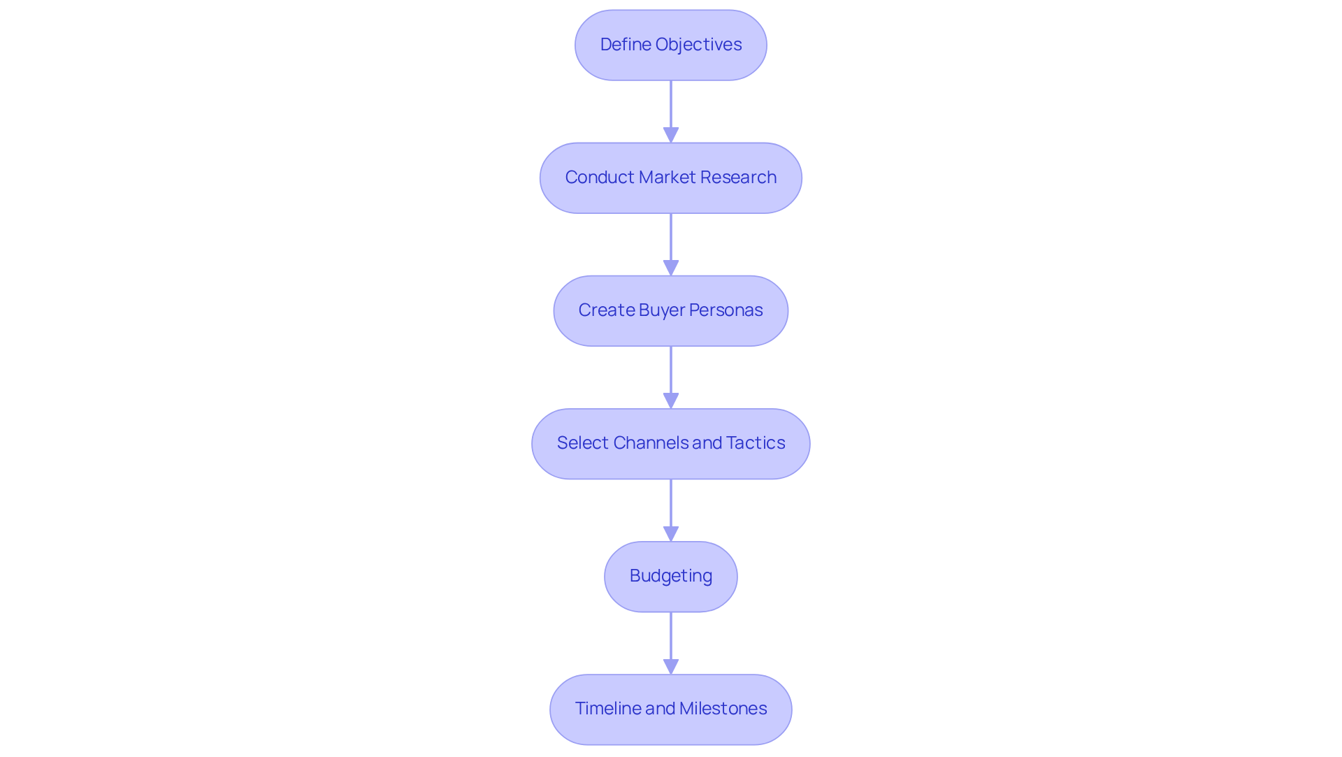 Each box represents a crucial step in creating your digital campaign strategy. Follow the arrows to see how each step builds on the previous one, guiding you toward a successful campaign. Each box represents a crucial step in creating your digital campaign strategy. Follow the arrows to see how each step builds on the previous one, guiding you toward a successful campaign.