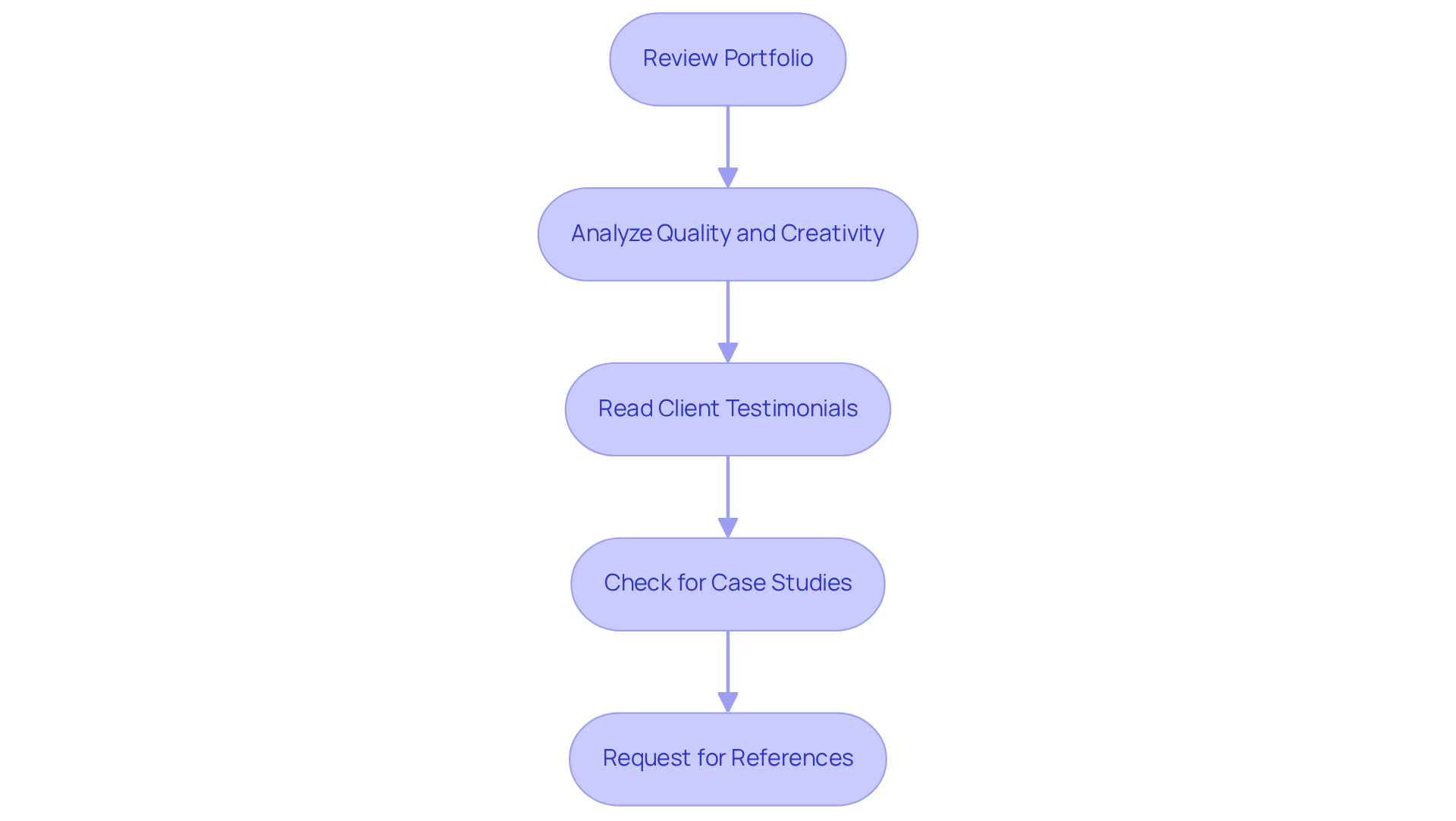 Each box represents a step in the evaluation process. Follow the arrows to see how to assess a studio effectively, from reviewing their work to checking references. Each box represents a step in the evaluation process. Follow the arrows to see how to assess a studio effectively, from reviewing their work to checking references.