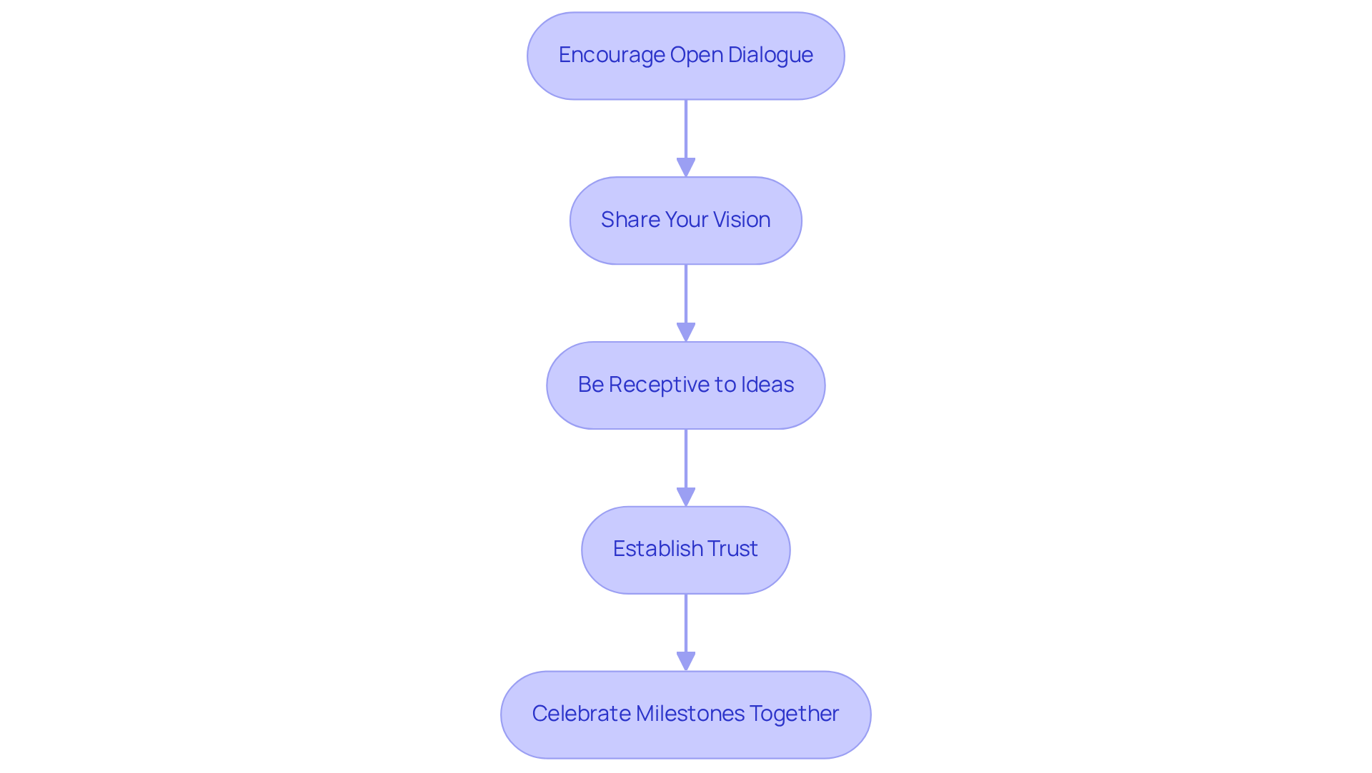 Each box represents a key strategy for collaboration. Follow the arrows to see how these strategies connect and build upon each other to create a successful partnership. Each box represents a key strategy for collaboration. Follow the arrows to see how these strategies connect and build upon each other to create a successful partnership.