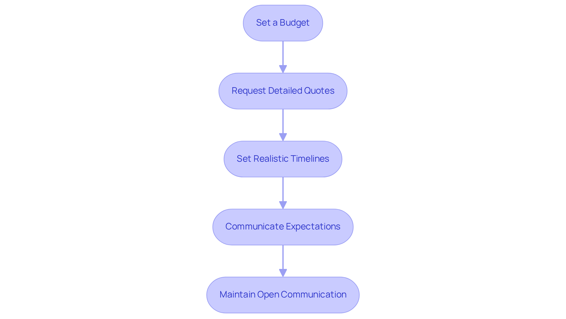 Each box represents a crucial step in the video production process. Follow the arrows to see how each step leads to the next, ensuring a smooth and successful project. Each box represents a crucial step in the video production process. Follow the arrows to see how each step leads to the next, ensuring a smooth and successful project.