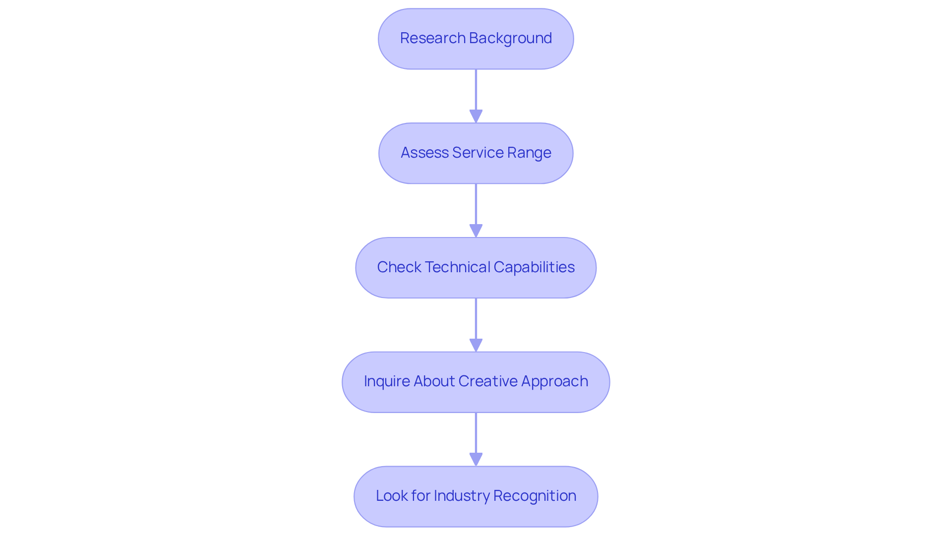 Each box represents a step in evaluating a studio's capabilities. Follow the arrows to see the order in which you should assess each aspect. Each box represents a step in evaluating a studio's capabilities. Follow the arrows to see the order in which you should assess each aspect.