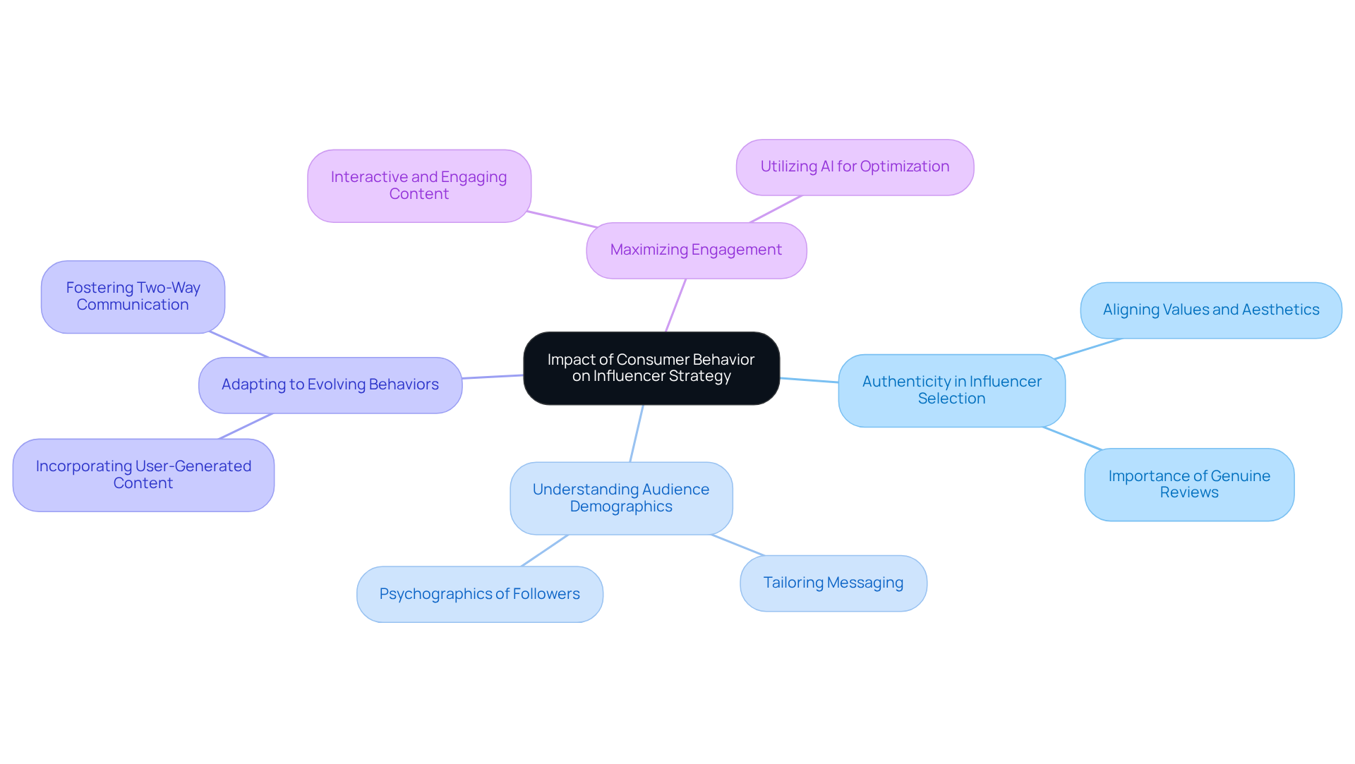 The central idea represents the overall impact of consumer behavior, while the branches illustrate specific strategies and considerations brands should focus on to enhance their influencer marketing efforts. The central idea represents the overall impact of consumer behavior, while the branches illustrate specific strategies and considerations brands should focus on to enhance their influencer marketing efforts.