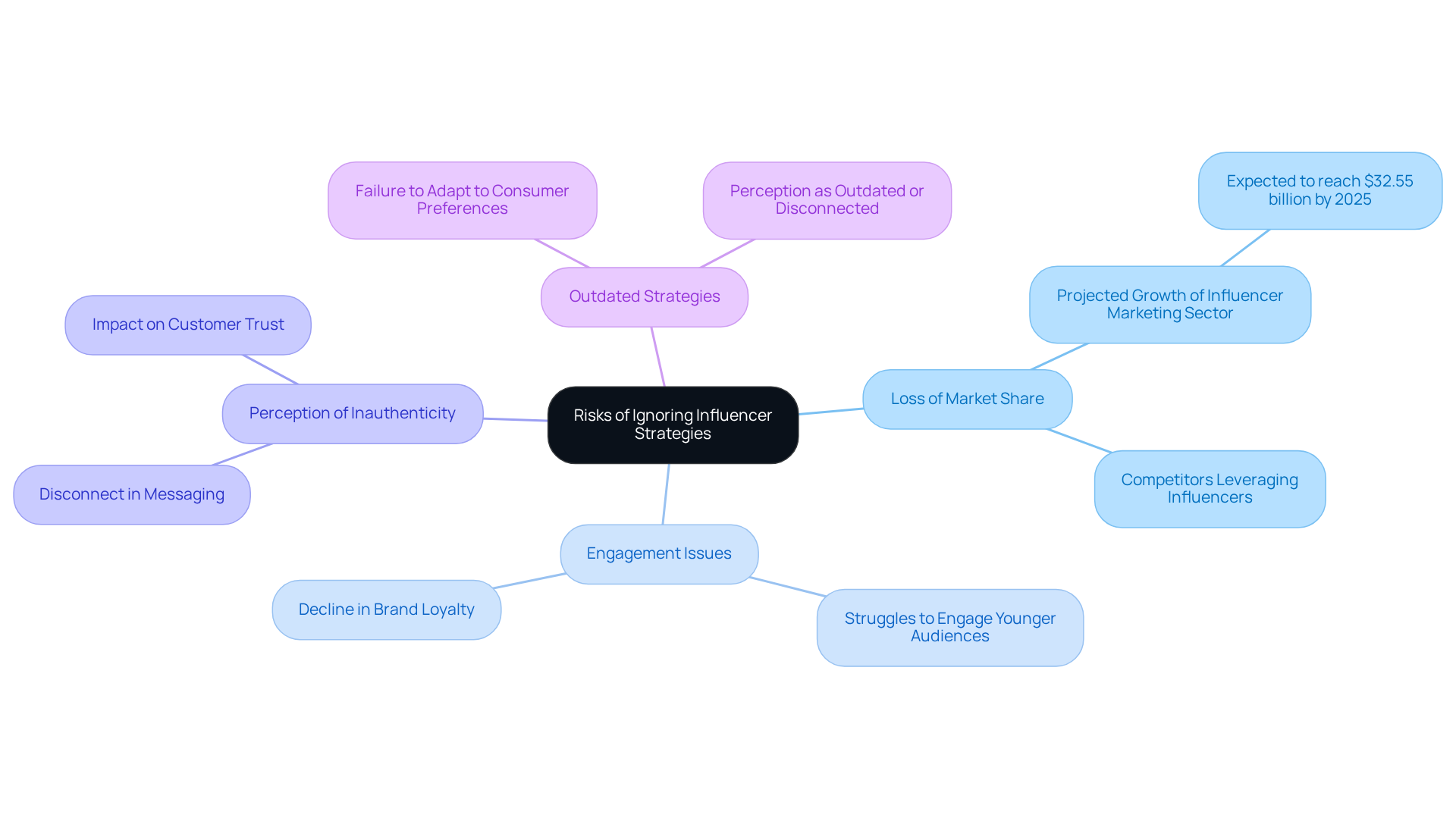 The central node represents the main topic, while the branches illustrate various risks and their implications. Each color-coded branch helps you quickly identify different areas of concern related to influencer strategies. The central node represents the main topic, while the branches illustrate various risks and their implications. Each color-coded branch helps you quickly identify different areas of concern related to influencer strategies.