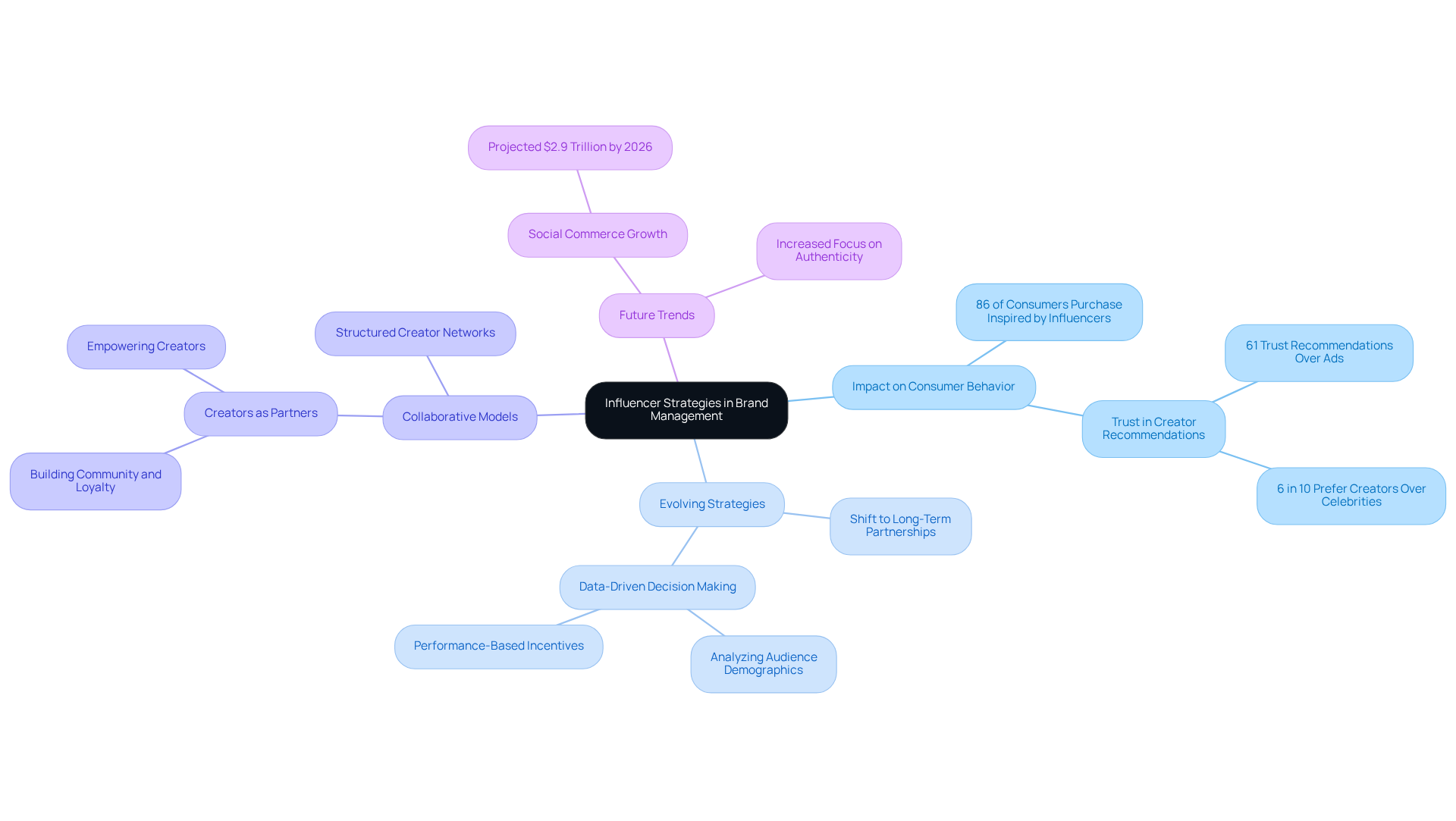 The central node represents the main topic, while the branches illustrate different aspects of how influencer strategies impact brand management. Follow the branches to explore each area and its significance. The central node represents the main topic, while the branches illustrate different aspects of how influencer strategies impact brand management. Follow the branches to explore each area and its significance.