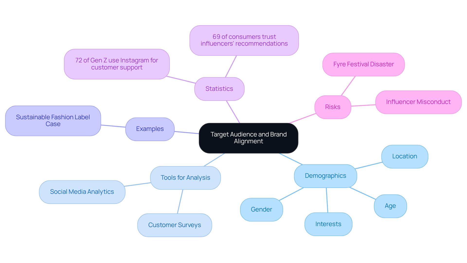The central node represents the main topic, while the branches show different aspects of understanding your audience and aligning with them. Each color-coded branch helps you see how these elements connect to the overall strategy. The central node represents the main topic, while the branches show different aspects of understanding your audience and aligning with them. Each color-coded branch helps you see how these elements connect to the overall strategy.
