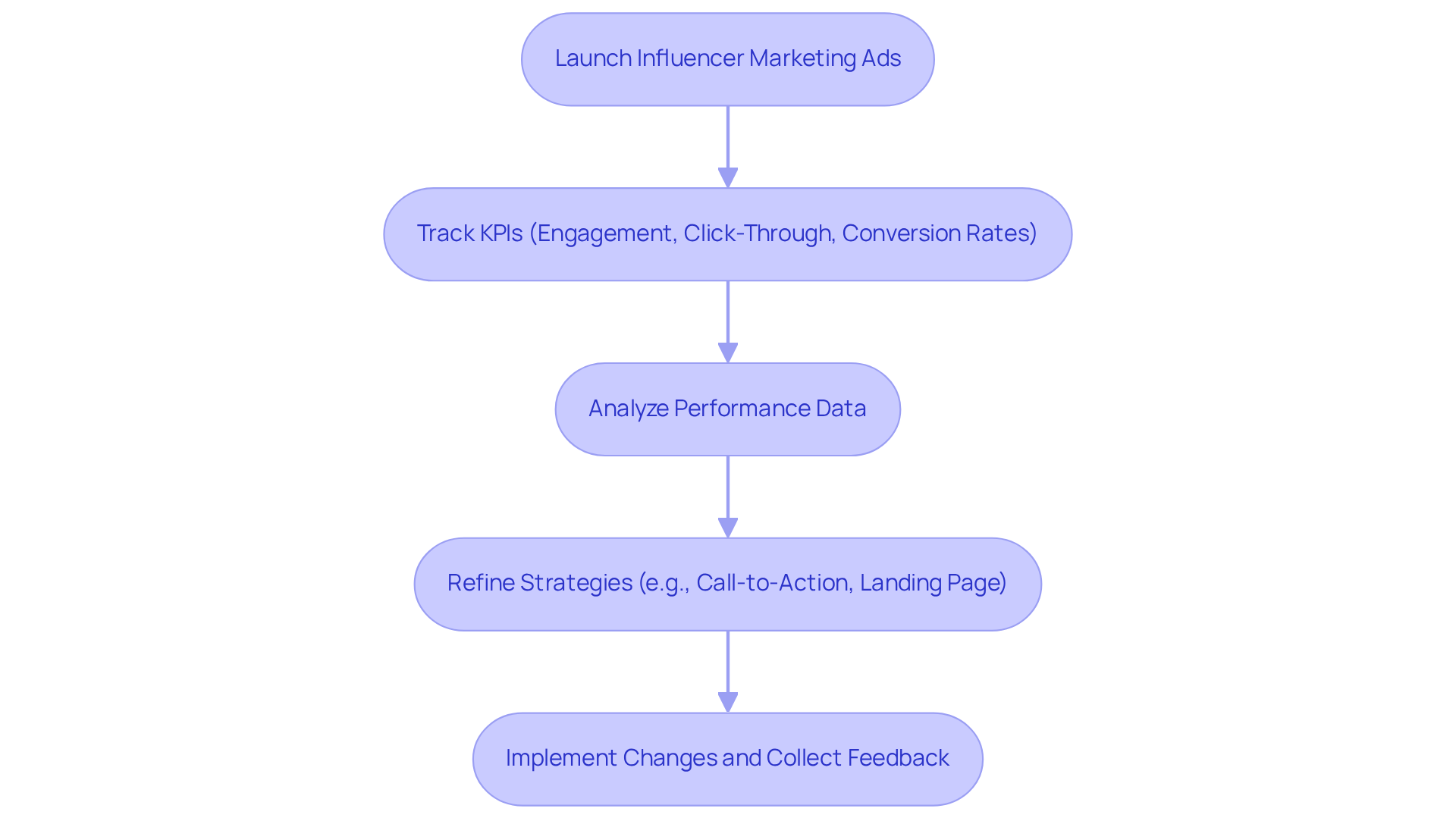 This flowchart outlines the steps to analyze and optimize influencer marketing campaigns. Each box represents a key action, and the arrows show how each step leads to the next, helping you understand the iterative nature of the process. This flowchart outlines the steps to analyze and optimize influencer marketing campaigns. Each box represents a key action, and the arrows show how each step leads to the next, helping you understand the iterative nature of the process.