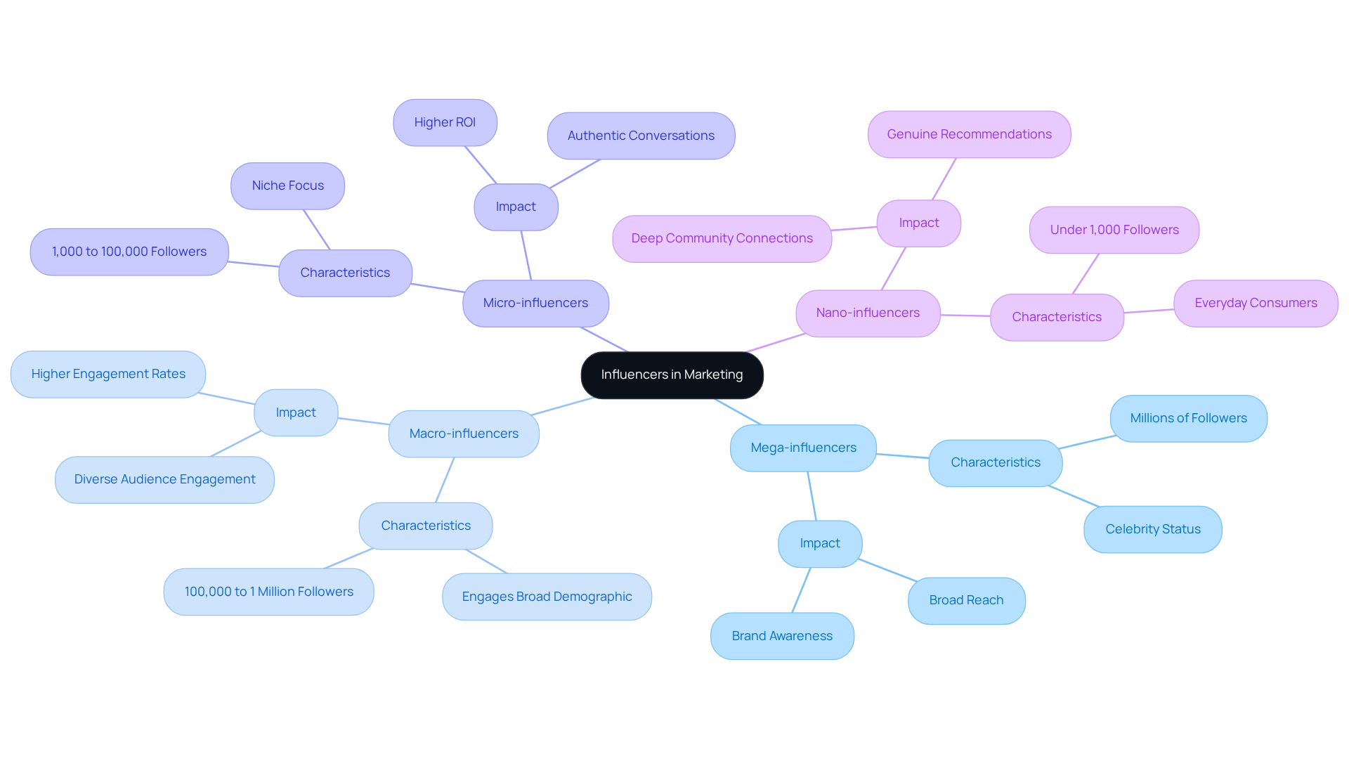 The central node represents the overall concept of influencers in marketing. Each branch shows a different type of influencer, with sub-branches detailing their unique characteristics and impact on marketing strategies. The central node represents the overall concept of influencers in marketing. Each branch shows a different type of influencer, with sub-branches detailing their unique characteristics and impact on marketing strategies.