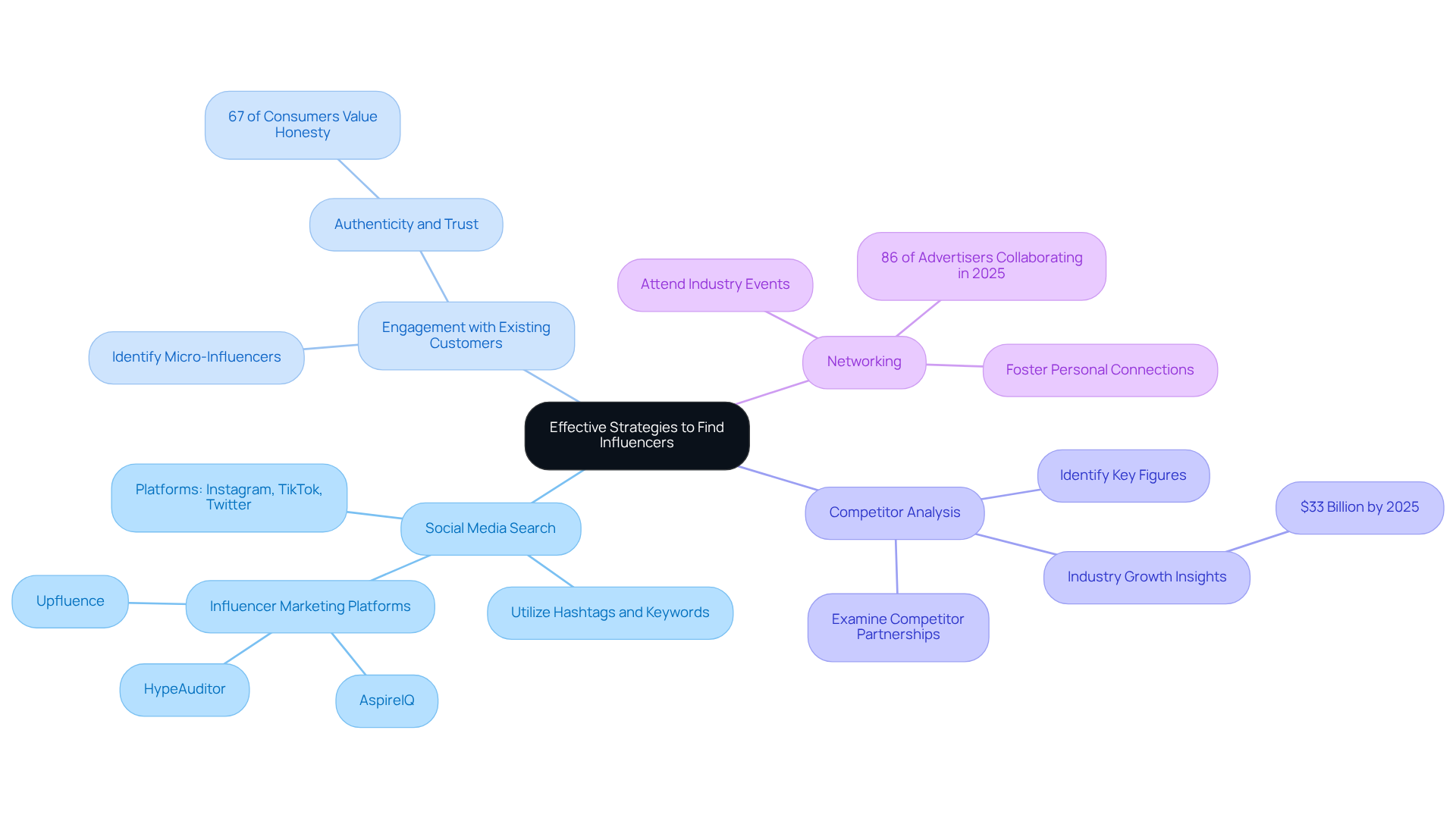 The central node represents the main goal of finding influencers, while each branch shows a different strategy. Sub-branches provide additional details and insights related to each strategy, helping you understand how to approach influencer marketing effectively. The central node represents the main goal of finding influencers, while each branch shows a different strategy. Sub-branches provide additional details and insights related to each strategy, helping you understand how to approach influencer marketing effectively.